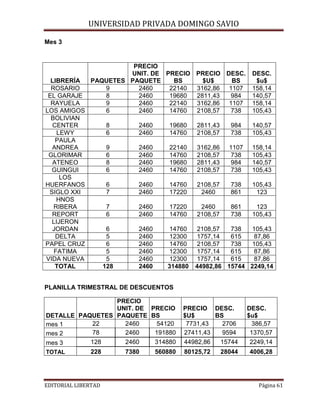 Mes 3

UNIVERSIDAD PRIVADA DOMINGO SAVIO

PRECIO
UNIT. DE PRECIO PRECIO DESC. DESC.
LIBRERÍA
PAQUETES PAQUETE
BS
$U$
BS
$u$
ROSARIO
9
2460
22140
3162,86 1107 158,14
EL GARAJE
8
2460
19680
2811,43
984
140,57
RAYUELA
9
2460
22140
3162,86 1107 158,14
LOS AMIGOS
6
2460
14760
2108,57
738
105,43
BOLIVIAN
CENTER
8
2460
19680
2811,43
984
140,57
LEWY
6
2460
14760
2108,57
738
105,43
PAULA
ANDREA
9
2460
22140
3162,86 1107 158,14
GLORIMAR
6
2460
14760
2108,57
738
105,43
ATENEO
8
2460
19680
2811,43
984
140,57
GUINGUI
6
2460
14760
2108,57
738
105,43
LOS
HUERFANOS
6
2460
14760
2108,57
738
105,43
SIGLO XXI
7
2460
17220
2460
861
123
HNOS
RIBERA
7
2460
17220
2460
861
123
REPORT
6
2460
14760
2108,57
738
105,43
LIJERON
JORDAN
6
2460
14760
2108,57
738
105,43
DELTA
5
2460
12300
1757,14
615
87,86
PAPEL CRUZ
6
2460
14760
2108,57
738
105,43
FATIMA
5
2460
12300
1757,14
615
87,86
VIDA NUEVA
5
2460
12300
1757,14
615
87,86
TOTAL
128
2460
314880 44982,86 15744 2249,14
PLANILLA TRIMESTRAL DE DESCUENTOS
PRECIO
UNIT. DE PRECIO
DETALLE PAQUETES PAQUETE BS
22
2460
54120
mes 1
78
2460
191880
mes 2
128
2460
314880
mes 3
228
7380
560880
TOTAL
EDITORIAL LIBERTAD

PRECIO DESC.
$U$
BS
7731,43
2706
27411,43
9594
44982,86
15744
80125,72

28044

DESC.
$u$
386,57
1370,57
2249,14
4006,28
Página 61

 