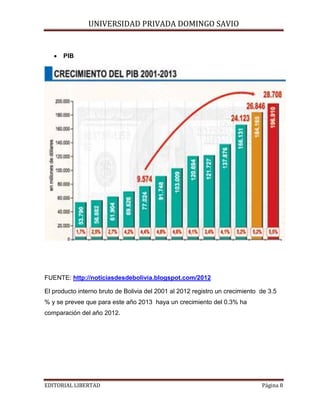 UNIVERSIDAD PRIVADA DOMINGO SAVIO
•

PIB

FUENTE: http://noticiasdesdebolivia.blogspot.com/2012
El producto interno bruto de Bolivia del 2001 al 2012 registro un crecimiento de 3.5
% y se prevee que para este año 2013 haya un crecimiento del 0.3% ha
comparación del año 2012.

EDITORIAL LIBERTAD

Página 8

 