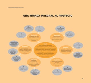 La educación que queremos para el Perú




                                        UNA MIRADA INTEGRAL AL PROYECTO


                                                        2
                                                      Empresas,                         3                                         1
                                                  organizaciones y                Medios de                               La primera infancia
                                               líderes comprometidos         comunicación asumen                             es prioridad
                                                  con la educación.           con iniciativa su rol                            nacional.
                                                                                   educador.

                                  1                                                                                                                           2
                           Gobiernos locales                                                                                                              Trece años
                                                                                                                                                     de buena educación
                            democráticos y                     OBJETIVO 6                                          OBJETIVO 1                          sin exclusiones.
                          familias promueven
                             ciudadanía.                 Una sociedad que educa                                   Oportunidades y
                                                          a sus ciudadanos y los                              resultados educativos de
                                                           compromete con su                                  igual calidad para todos.
                                                               comunidad.
                3
     Centros universitarios
       y técnicos forman                                                                                                                                                            1
      profesionales éticos,                                                                       VISIÓN                                                                       Todos logran
         competentes y                                                                                                                                                     competencias para su
                                                                                  Todos desarrollan su potencial                                                          desarrollo personal y el
          productivos.
                                      OBJETIVO 5                              desde la primera infancia, acceden al                                                       progreso e integración
                                  Educación superior de                   mundo letrado, resuelven problemas, practican                     OBJETIVO 2                           nacional.

                              calidad se convierte en factor              valores, saben seguir aprendiendo, se asumen                Estudiantes e instituciones
            2                                                                                                                          que logran aprendizajes
        Se produce            favorable para el desarrollo y              ciudadanos con derechos y responsabilidades,
     conocimientos                  la competitividad                           y contribuyen al desarrollo de sus                     pertinentes y de calidad.
    relevantes para el
                                        nacional.                                                                                                                                   2
        desarrollo.                                                          comunidades y del país combinando su                                                              Instituciones
                                                                                 capital cultural y natural con los                                                            acogedoras e
                                                                                                                                                                          integradoras, enseñan
                                                                                        avances mundiales.                                                                 bien y lo hacen con
                     1                                                                                                                                                             éxito.
            Renovado sistema de
             educación superior
                articulado al                                  OBJETIVO 4
                 desarrollo.                                   Una gestión                                         OBJETIVO 3
                                                             descentralizada,                                Maestros bien preparados
                                                          democrática, que logra                                   que ejercen
                                                        resultados y es financiada                             profesionalmente la
                                                               con equidad.                                         docencia.
                                        2
                               Educación financiada                                                                                                     1
                                y administrada con                                                                                              Sistema integral de
                               equidad y eficiencia.                     1                                                                      formación docente.
                                                                 Gestión educativa                                        2
                                                                    eficaz, ética,                                 Carrera Pública
                                                                descentralizada y con                            Magisterial renovada.
                                                                 participación de la
                                                                     ciudadanía.




                                                                                                                                                                                                13
 