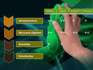 Difusión   Dinero   Investigación   Formación



Infraestructura       ++        ++         +              +

Recursos digitales    ++        ++          ++            ++

Docentes              +         +            -             -

Estudiantes            -         -           -             -
 