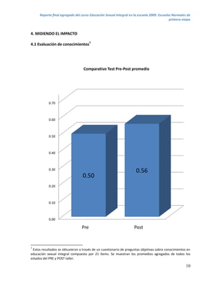 Reporte final agregado del curso Educación Sexual Integral en la escuela 2009. Escuelas Normales de
                                                                                           primera etapa


4. MIDIENDO EL IMPACTO

4.1 Evaluación de conocimientos7




                                  Comparativo Test Pre-Post promedio




           0.70



           0.60



           0.50



           0.40



           0.30
                                                                     0.56
                                  0.50
           0.20



           0.10



           0.00

                                 Pre                                Post


7
 Estos resultados se obtuvieron a través de un cuestionario de preguntas objetivas sobre conocimientos en
educación sexual integral compuesto por 21 ítems. Se muestran los promedios agregados de todos los
estados del PRE y POST taller.

                                                                                                      10
 