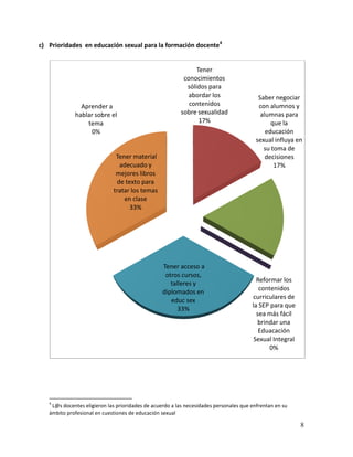 c) Prioridades en educación sexual para la formación docente4


                                                               Tener
                                                          conocimientos
                                                           sólidos para
                                                            abordar los                   Saber negociar
               Aprender a                                   contenidos                    con alumnos y
             hablar sobre el                             sobre sexualidad                  alumnas para
                 tema                                           17%                            que la
                  0%                                                                         educación
                                                                                         sexual influya en
                                                                                            su toma de
                              Tener material                                                 decisiones
                               adecuado y                                                       17%
                              mejores libros
                              de texto para
                             tratar los temas
                                 en clase
                                   33%




                                                  Tener acceso a
                                                   otros cursos,
                                                                                         Reformar los
                                                     talleres y
                                                                                          contenidos
                                                  diplomados en
                                                                                       curriculares de
                                                     educ sex
                                                                                       la SEP para que
                                                        33%
                                                                                         sea más fácil
                                                                                         brindar una
                                                                                          Eduacación
                                                                                        Sexual Integral
                                                                                              0%




   4
    L@s docentes eligieron las prioridades de acuerdo a las necesidades personales que enfrentan en su
   ámbito profesional en cuestiones de educación sexual

                                                                                                          8
 