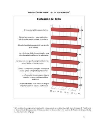 EVALUACIÓN DEL TALLER Y L@S FACILITADORAS/ES 5


                                  Evaluación del taller


               El curso cumplió mis expectativas                                               3.75


       Obtuve herramientas y recursos teórico-
       prácticos que puedo emplear y compartir                                               3.50


      El material didáctico que recibí me será de
                     gran utilidad                                                                 4.00


       Las estrategias didácticas empleadas para
       abordar cada tema fueron las adecuadas                                               3.50


    La secuencia con que fueron presentados los
           temas facilitó mi comprensión                                                       3.75


      Conocí y comprendí conceptos nuevos que
        puedo aplicar a mi práctica profesional                                             3.50

           La información presentada en el curso
             modificó en gran medida mis ideas                                                 3.75
                         anteriores

       Los temas tratados en el curso son de gran
         importancia en mi práctica profesional                                               3.75

                                                     0.0 0.5 1.0
                                                                 1.5 2.0 2.5
                                                                             3.0 3.5 4.0




5
 L@s participanteas asignaron una puntuación a cada aspecto tomando en cuenta la siguiente escala: 0 = Totalmente
en desacuerdo; 1= En desacuerdo; 2=Ni de acuerdo ni en desacuerdo; 3= De acuerdo; 4= Totalmente de acuerdo. Se
muestra el promedio del grupo.


                                                                                                      9
 