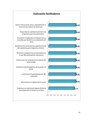 Evaluación facilitadores


Dieron instrucciones claras, especialmente al                                          4.00
     momento de realizar las dinámicas

       Respondieron satisfactoriamente a las                                           4.00
          preguntas que se les plantearon

  Expusieron empleando un lenguaje claro y
  accesible que facilitara la comprensión del                                          4.00
                      tema

Retomaron los comentarios y experiencias de                                            4.00
   l@s asistentes para integrarlos al tema

  Mostraron empatía (real comprensión) con                                             4.00
    lo que l@s participantes expresaron

 Evitaron que los comentarios se salieran del                                          4.00
                tema tratado

 Utilizaron material didáctico de acuerdo a la                                         4.00
                    sesión

         Fomentaron la participación de l@s                                            4.00
                    asistentes


        Mencionaron el objetivo de la sesión                                           4.00


  Realizaron en cada sesión alguna dinámica                                       3.75
    que despertara el interés en el tema

                                                 0.0 0.5 1.0 1.5 2.0 2.5 3.0 3.5 4.0




                                                                                         10
 