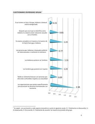 CUESTIONARIO DIVERSIDAD SEXUAL1




    Si yo tuiviera un hijo o hija gay, lesbiana o bisexual
                    estaría avergonzado
                                                                   0.23


         Después que una mujer se identifica como
       lesbiana no volverá a tener relaciones sexuales                     0.85
                       con un hombre



    Yo estaría comodo/a si el maestro o la maestra de
               mi hijo/a fuera gay o lesbiana                                     1.23


     Las personas gay, lesbianas y bisexuales pudieran
       ser heterosexuales si realmente lo intentaran
                                                                          0.77



                    Las lesbianas quisieran ser hombres                            1.31


                 Los hombres gay quisieran ser mujeres                            1.23


        Nadie es realmente bisexual; son personas que                     0.69
       sólo están confundidas respecto a su sexualidad


        Las organizaciones que existen específicamente
        para promover los derechos homosexuales son
                          necesarias
                                                                                                  2.38

                                                             0.0   0.5    1.0     1.5     2.0   2.5




1
 Se asignó una puntuación a cada aspecto tomando en cuenta la siguiente escala: 0 = Totalmente en desacuerdo; 1=
En desacuerdo; 2= De acuerdo; 3= Totalmente de acuerdo. Se muestra el promedio del grupo.


                                                                                                         6
 