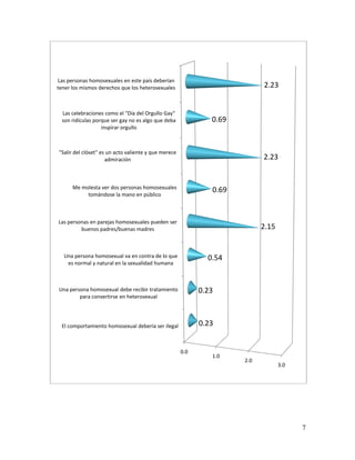 Las personas homosexuales en este país deberían
tener los mismos derechos que los heterosexuales                            2.23


  Las celebraciones como el "Día del Orgullo Gay"
  son ridículas porque ser gay no es algo que deba             0.69
                   inspirar orgullo



"Salir del clóset" es un acto valiente y que merece
                     admiración                                             2.23


      Me molesta ver dos personas homosexuales
                                                               0.69
           tomándose la mano en público



Las personas en parejas homosexuales pueden ser
         buenos padres/buenas madres                                        2.15


  Una persona homosexual va en contra de lo que               0.54
   es normal y natural en la sexualidad humana



Una persona homosexual debe recibir tratamiento             0.23
        para convertirse en heterosexual




 El comportamiento homosexual debería ser ilegal            0.23


                                                      0.0
                                                               1.0
                                                                      2.0
                                                                                   3.0




                                                                                         7
 