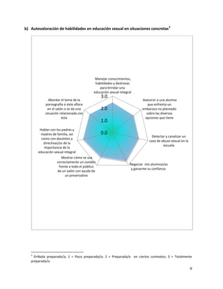 b) Autovaloración de habilidades en educación sexual en situaciones concretas 3




                                           Manejar conocimientos,
                                           habilidades y destrezas
                                              para brindar una
                                          educación sexual integral
                                               3.0
             Abordar el tema de la                                       Asesorar a una alumna
           pornografía si éste aflora                                       que enfrenta un
             en el salón o se da una           2.0                       embarazo no planeado
           situación relacionada con                                       sobre las diversas
                       ésta                                               opciones que tiene
                                               1.0
        Hablar con los padres y
        madres de familia, así                 0.0
                                                                               Detectar y canalizar un
         como con docentes y
                                                                             caso de abuso sexual en la
          directivas/os de la
                                                                                      escuela
           importancia de la
       educación sexual integral
                      Mostrar cómo se usa
                   correctamente un condón
                                                                  Negociar mis alumnos/as
                    frente a todo el público
                                                                   y ganarme su confianza
                   de un salón con ayuda de
                        un preservativo




   3
     0=Nada preparado/a; 1 = Poco preparada/o; 2 = Preparada/o en ciertos contextos; 3 = Totalmente
   preparada/o.

                                                                                                          9
 