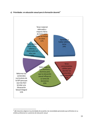 c) Prioridades en educación sexual para la formación docente4




                                      Tener material
                                       adecuado y
                                      mejores libros
                                      de texto para
                                     tratar los temas
                                         en clase
                                                                          Aprender a
                                           12%
                                                                        hablar sobre el
                       Tener acceso a                                       tema
                        otros cursos,                                        24%
                          talleres y
                       diplomados en
                          educ sex
                             12%



                                                                                Tener
                                          Saber negociar                   conocimientos
                                          con alumnos y                     sólidos para
                                           alumnas para                      abordar los
         Reformar los                    que la educación                    contenidos
          contenidos                     sexual influya en                sobre sexualidad
       curriculares de                      su toma de                           16%
       la SEP para que                       decisiones
         sea más fácil                          25%
          brindar una
          Eduacación
        Sexual Integral
              11%




   4
    L@s docentes eligieron las prioridades de acuerdo a las necesidades personales que enfrentan en su
   ámbito profesional en cuestiones de educación sexual

                                                                                                         10
 