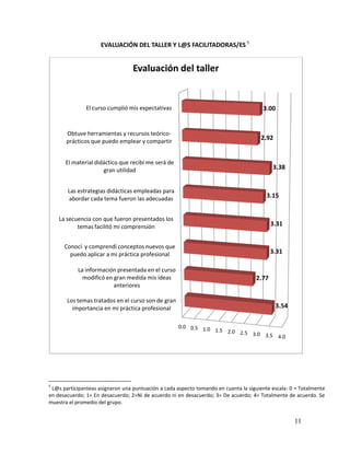 EVALUACIÓN DEL TALLER Y L@S FACILITADORAS/ES 5


                                  Evaluación del taller


               El curso cumplió mis expectativas                                       3.00


       Obtuve herramientas y recursos teórico-
       prácticos que puedo emplear y compartir
                                                                                      2.92


      El material didáctico que recibí me será de
                     gran utilidad                                                         3.38


       Las estrategias didácticas empleadas para
       abordar cada tema fueron las adecuadas                                            3.15


    La secuencia con que fueron presentados los
           temas facilitó mi comprensión                                                   3.31


      Conocí y comprendí conceptos nuevos que
        puedo aplicar a mi práctica profesional                                            3.31

           La información presentada en el curso
             modificó en gran medida mis ideas                                      2.77
                         anteriores

       Los temas tratados en el curso son de gran
         importancia en mi práctica profesional                                              3.54


                                                     0.0 0.5 1.0
                                                                 1.5 2.0 2.5
                                                                             3.0 3.5 4.0




5
 L@s participanteas asignaron una puntuación a cada aspecto tomando en cuenta la siguiente escala: 0 = Totalmente
en desacuerdo; 1= En desacuerdo; 2=Ni de acuerdo ni en desacuerdo; 3= De acuerdo; 4= Totalmente de acuerdo. Se
muestra el promedio del grupo.


                                                                                                    11
 