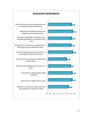 Evaluación facilitadores


Dieron instrucciones claras, especialmente al                                     3.46
     momento de realizar las dinámicas

       Respondieron satisfactoriamente a las                                       3.62
          preguntas que se les plantearon

  Expusieron empleando un lenguaje claro y
  accesible que facilitara la comprensión del                                     3.46
                      tema

Retomaron los comentarios y experiencias de                                      3.38
   l@s asistentes para integrarlos al tema

  Mostraron empatía (real comprensión) con                                         3.62
    lo que l@s participantes expresaron

 Evitaron que los comentarios se salieran del                             2.69
                tema tratado

 Utilizaron material didáctico de acuerdo a la                                   3.31
                    sesión

         Fomentaron la participación de l@s                                        3.54
                    asistentes


        Mencionaron el objetivo de la sesión                                       3.54


  Realizaron en cada sesión alguna dinámica                                 3.00
    que despertara el interés en el tema

                                                 0.0 0.5 1.0 1.5 2.0 2.5 3.0 3.5 4.0




                                                                                          12
 