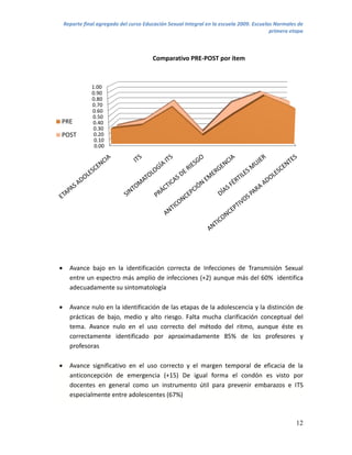 Reporte final agregado del curso Educación Sexual Integral en la escuela 2009. Escuelas Normales de
                                                                                          primera etapa



                                        Comparativo PRE-POST por ítem



               1.00
               0.90
               0.80
               0.70
               0.60
               0.50
PRE            0.40
                0.30
POST            0.20
                0.10
                0.00




     Avance bajo en la identificación correcta de Infecciones de Transmisión Sexual
      entre un espectro más amplio de infecciones (+2) aunque más del 60% identifica
      adecuadamente su sintomatología

     Avance nulo en la identificación de las etapas de la adolescencia y la distinción de
      prácticas de bajo, medio y alto riesgo. Falta mucha clarificación conceptual del
      tema. Avance nulo en el uso correcto del método del ritmo, aunque éste es
      correctamente identificado por aproximadamente 85% de los profesores y
      profesoras

     Avance significativo en el uso correcto y el margen temporal de eficacia de la
      anticoncepción de emergencia (+15) De igual forma el condón es visto por
      docentes en general como un instrumento útil para prevenir embarazos e ITS
      especialmente entre adolescentes (67%)



                                                                                                    12
 