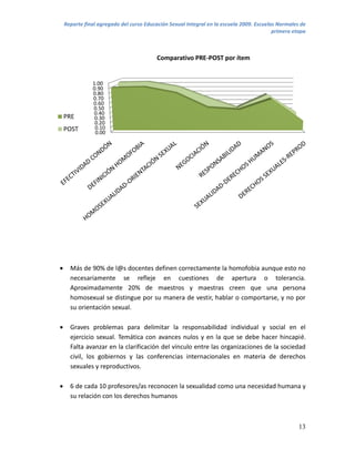 Reporte final agregado del curso Educación Sexual Integral en la escuela 2009. Escuelas Normales de
                                                                                          primera etapa



                                          Comparativo PRE-POST por ítem


               1.00
               0.90
               0.80
               0.70
               0.60
               0.50
                0.40
    PRE         0.30
                0.20
    POST        0.10
                0.00




     Más de 90% de l@s docentes definen correctamente la homofobia aunque esto no
      necesariamente se refleje en cuestiones de apertura o tolerancia.
      Aproximadamente 20% de maestros y maestras creen que una persona
      homosexual se distingue por su manera de vestir, hablar o comportarse, y no por
      su orientación sexual.

     Graves problemas para delimitar la responsabilidad individual y social en el
      ejercicio sexual. Temática con avances nulos y en la que se debe hacer hincapié.
      Falta avanzar en la clarificación del vínculo entre las organizaciones de la sociedad
      civil, los gobiernos y las conferencias internacionales en materia de derechos
      sexuales y reproductivos.

     6 de cada 10 profesores/as reconocen la sexualidad como una necesidad humana y
      su relación con los derechos humanos



                                                                                                    13
 