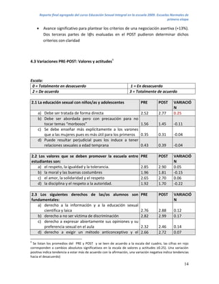 Reporte final agregado del curso Educación Sexual Integral en la escuela 2009. Escuelas Normales de
                                                                                              primera etapa

         Avance significativo para plantear los criterios de una negociación asertiva (+13%).
          Dos terceras partes de l@s evaluadas en el POST pudieron determinar dichos
          criterios con claridad



4.3 Variaciones PRE-POST: Valores y actitudes9



Escala:
 0 = Totalmente en desacuerdo                                      1 = En desacuerdo
 2 = De acuerdo                                                    3 = Totalmente de acuerdo

2.1 La educación sexual con niños/as y adolescentes                        PRE         POST      VARIACIÓ
                                                                                                 N
     a) Debe ser tratada de forma directa                                  2.52        2.77      0.25
     b) Debe ser abordada pero con precaución para no
        tocar temas “morbosos”                                             1.56        1.45      -0.11
     c) Se debe enseñar más explícitamente a los varones
        que a las mujeres pues es más útil para los primeros               0.35        0.31      -0.04
     d) Puede resultar perjudicial pues los induce a tener
        relaciones sexuales a edad temprana                                0.43        0.39      -0.04

2.2 Los valores que se deben promover la escuela entre PRE                             POST      VARIACIÓ
estudiantes son:                                                                                 N
   a) el respeto, la igualdad y la tolerancia.         2.85                            2.90      0.05
   b) la moral y las buenas costumbres                 1.96                            1.81      -0.15
   c) el amor, la solidaridad y el respeto             2.65                            2.70      0.06
   d) la disciplina y el respeto a la autoridad.       1.92                            1.70      -0.22

2.3 Los siguientes derechos de las/os alumnos son                          PRE         POST      VARIACIÓ
fundamentales:                                                                                   N
   a) derecho a la información y a la educación sexual
      científica y laica                                                   2.76        2.88      0.12
   b) derecho a no ser víctima de discriminación                           2.82        2.99      0.17
   c) derecho a expresar abiertamente sus opiniones y su
      preferencia sexual en el aula                                        2.32        2.46      0.14
   d) derecho a exigir un método anticonceptivo y el                       2.66        2.72      0.07

9
 Se listan los promedios del PRE y POST y se leen de acuerdo a la escala del cuadro, las cifras en rojo
corresponden a cambios absolutos significativos en la escala de valores y actitudes ≥0.25). Una variación
positiva indica tendencia a estar más de acuerdo con la afirmación, una variación negativa indica tendencias
hacia el desacuerdo)

                                                                                                         14
 