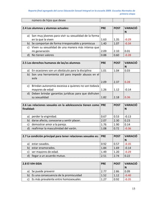 Reporte final agregado del curso Educación Sexual Integral en la escuela 2009. Escuelas Normales de
                                                                                          primera etapa

        número de hijos que desee

2.4 Los alumnos y alumnas actuales:                                    PRE         POST      VARIACIÓ
                                                                                             N
   a) Son muy jóvenes para vivir su sexualidad de la forma
      en la que la viven                                               1.63        1.35      -0.29
   b) Se comportan de forma irresponsable y promiscua                  1.40        1.07      -0.34
   c) Viven su sexualidad de una manera más intensa que
      mi generación                                                    2.09        2.10      0.01
   d) No tienen valores                                                0.88        0.60      -0.28

2.5 Los derechos humanos de las/os alumnos                             PRE         POST      VARIACIÓ
                                                                                             N
   a) En ocasiones son un obstáculo para la disciplina     1.01                    1.04      0.03
   b) Son una herramienta útil para impedir abusos en el
      aula
                                                           2.09                    2.37      0.28
   c) Brindan autonomía excesiva a quienes no son todavía
      mayores de edad                                      1.26                    1.12      -0.14
   d) Deben brindar garantías jurídicas para que disfruten
      su sexualidad                                        1.82                    2.18      0.36

2.6 Las relaciones sexuales en la adolescencia tienen como PRE                     POST      VARIACIÓ
finalidad:                                                                                   N

   a)   perder la virginidad.                                          0.67        0.53      -0.13
   b)   darse afecto, conocerse y sentir placer.                       2.07        2.30      0.23
   c)   demostrar amor a la pareja.                                    1.76        1.90      0.14
   d)   reafirmar la masculinidad del varón.                           1.08        0.72      -0.36

2.7 La condición principal para tener relaciones sexuales es: PRE                  POST      VARIACIÓ
                                                                                             N
   a)   estar casados.                                                 0.92        0.57      -0.35
   b)   estar enamorados.                                              1.84        1.69      -0.14
   c)   ser mayores de edad.                                           1.49        1.20      -0.29
   d)   llegar a un acuerdo mutuo.                                     2.51        2.74      0.22

2.8 El VIH-SIDA                                                        PRE         POST      VARIACIÓ
                                                                                             N
   a) Se puede prevenir                                                2.77        2.86      0.09
   b) Es una consecuencia de la promiscuidad                           1.52        1.12      -0.40
   c) Es más prevalente entre homosexuales                             1.27        0.92      -0.35


                                                                                                     15
 