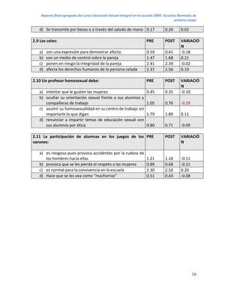 Reporte final agregado del curso Educación Sexual Integral en la escuela 2009. Escuelas Normales de
                                                                                          primera etapa

   d) Se transmite por besos o a través del saludo de mano 0.17                    0.20      0.02

2.9 Los celos:                                                         PRE         POST      VARIACIÓ
                                                                                             N
   a)   son una expresión para demostrar afecto.                       0.59        0.41      -0.18
   b)   son un medio de control sobre la pareja                        1.47        1.68      0.21
   c)   ponen en riesgo la integridad de la pareja                     2.41        2.39      -0.02
   d)   afecta los derechos humanos de la persona celada               2.37        2.56      0.19

2.10 Un profesor homosexual debe:                                      PRE         POST      VARIACIÓ
                                                                                             N
   a) intentar que le gusten las mujeres                               0.45        0.35      -0.10
   b) ocultar su orientación sexual frente a sus alumnos y
      compañeras de trabajo                                            1.05        0.76      -0.29
   c) asumir su homosexualidad en su centro de trabajo sin
      importarle lo que digan                                          1.79        1.89      0.11
   d) renunciar a impartir temas de educación sexual con
      sus alumnos por ética                                            0.80        0.71      -0.09

2.11 La participación de alumnas en los juegos de los PRE                          POST      VARIACIÓ
varones:                                                                                     N

   a) es riesgosa pues provoca accidentes por la rudeza de
      los hombres hacia ellas                              1.21                    1.10      -0.11
   b) provoca que se les pierda el respeto a las mujeres   0.89                    0.68      -0.21
   c) es normal para la convivencia en la escuela          2.30                    2.50      0.20
   d) Hace que se les vea como “machorras”                 0.51                    0.43      -0.08




                                                                                                     16
 