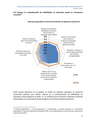 Reporte final agregado del curso Educación Sexual Integral en la escuela 2009. Escuelas Normales de
                                                                                              primera etapa

4.4 Impacto en autovaloración de habilidades en educación sexual en situaciones
concretas10


                         ¿Qué tan preparado/a te sientes para afrontar las siguientes situaciones?



                                           Manejar conocimientos,
                                            habilidades y destrezas
                                               para brindar una
                                           educación sexual integral
                                                3.0                        Asesorar a una alumna
               Hablar sin prejuicios            2.5                           que enfrenta un
             sobre la homosexualidad                                       embarazo no planeado
                     en el aula                 2.0                          sobre las diversas
                                                1.5                         opciones que tiene

                                                1.0
      Abordar el tema de la                     0.5                                 Identificar y canalizar un
                                                                                   caso de abuso sexual ante
     pornografía si éste aflora                 0.0                                      las instancias
           en el salón
                                                                                       correspondientes



                                                                              Entenderme y
                                                                           comunicarme con mis
                                                                               alumnos/as

                                             Mostrar cómo se usa
                                          correctamente un condón
                                           frente a todo el público                              PRE
                                          de un salón con ayuda de
                                               un preservativo

                                                                                                 POST



Como puede apreciarse en la gráfica, en todos los aspectos evaluados se muestran
variaciones positivas que indican mejoras en la autovaloración de habilidades en
educación sexual posterior al taller, i.e. la confianza para enfrentar situaciones prácticas
relacionadas con la Educación Sexual Integral se incrementó significativamente.



10
  0=Nada preparado/a; 1 = Poco preparada/o; 2 = Preparada/o en ciertos contextos; 3 = Totalmente
preparada/o. El área azul representa la evaluación PRE, el área delimitada por la línea naranja representa la
autovaloración POST.

                                                                                                          17
 