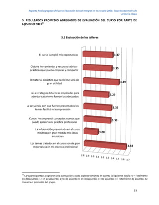 Reporte final agregado del curso Educación Sexual Integral en la escuela 2009. Escuelas Normales de
                                                                                            primera etapa

5. RESULTADOS PROMEDIO AGREGADOS DE EVALUACIÓN DEL CURSO POR PARTE DE
L@S DOCENTES11



                                   5.1 Evaluación de los talleres




               El curso cumplió mis expectativas                                    3.37


       Obtuve herramientas y recursos teórico-
                                                                                   3.35
       prácticos que puedo emplear y compartir


       El material didáctico que recibí me será de
                      gran utilidad                                                        3.49


        Las estrategias didácticas empleadas para
                                                                                3.29
        abordar cada tema fueron las adecuadas


     La secuencia con que fueron presentados los
                                                                                  3.35
            temas facilitó mi comprensión


       Conocí y comprendí conceptos nuevos que
                                                                                  3.33
         puedo aplicar a mi práctica profesional

            La información presentada en el curso
              modificó en gran medida mis ideas                       3.08
                          anteriores

        Los temas tratados en el curso son de gran
          importancia en mi práctica profesional                                                  3.64


                                                     2.8 2.9 3.0
                                                                 3.1 3.2 3.3
                                                                             3.4 3.5 3.6
                                                                                         3.7




11
  L@s participanteas asignaron una puntuación a cada aspecto tomando en cuenta la siguiente escala: 0 = Totalmente
en desacuerdo; 1= En desacuerdo; 2=Ni de acuerdo ni en desacuerdo; 3= De acuerdo; 4= Totalmente de acuerdo. Se
muestra el promedio del grupo.


                                                                                                         18
 