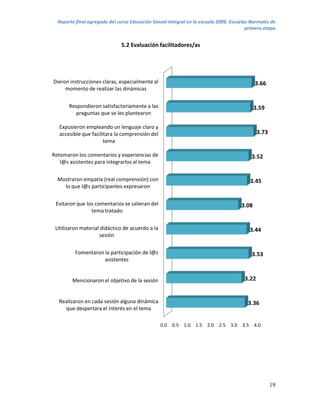 Reporte final agregado del curso Educación Sexual Integral en la escuela 2009. Escuelas Normales de
                                                                                        primera etapa


                              5.2 Evaluación facilitadores/as




Dieron instrucciones claras, especialmente al                                               3.66
     momento de realizar las dinámicas


       Respondieron satisfactoriamente a las                                                3.59
          preguntas que se les plantearon

  Expusieron empleando un lenguaje claro y
  accesible que facilitara la comprensión del                                                3.73
                      tema

Retomaron los comentarios y experiencias de                                               3.52
   l@s asistentes para integrarlos al tema


  Mostraron empatía (real comprensión) con                                               3.45
    lo que l@s participantes expresaron


 Evitaron que los comentarios se salieran del                                        3.08
                tema tratado


 Utilizaron material didáctico de acuerdo a la                                           3.44
                    sesión


         Fomentaron la participación de l@s                                               3.53
                    asistentes


        Mencionaron el objetivo de la sesión                                          3.22


  Realizaron en cada sesión alguna dinámica                                             3.36
    que despertara el interés en el tema

                                                 0.0 0.5 1.0 1.5 2.0 2.5 3.0 3.5 4.0




                                                                                                    19
 