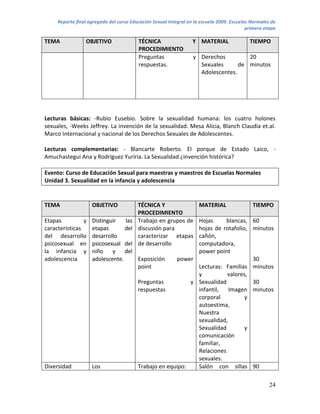 Reporte final agregado del curso Educación Sexual Integral en la escuela 2009. Escuelas Normales de
                                                                                           primera etapa

TEMA             OBJETIVO                TÉCNICA                  Y MATERIAL                TIEMPO
                                         PROCEDIMIENTO
                                         Preguntas                y Derechos         20
                                         respuestas.                Sexuales      de minutos
                                                                    Adolescentes.




Lecturas básicas: -Rubio Eusebio. Sobre la sexualidad humana: los cuatro holones
sexuales, -Weeks Jeffrey. La invención de la sexualidad. Mesa Alicia, Blanch Claudia et.al.
Marco Internacional y nacional de los Derechos Sexuales de Adolescentes.

Lecturas complementarias: - Blancarte Roberto. El porque de Estado Laico, -
Amuchastegui Ana y Rodríguez Yuriria. La Sexualidad ¿invención histórica?

Evento: Curso de Educación Sexual para maestras y maestros de Escuelas Normales
Unidad 3. Sexualidad en la infancia y adolescencia


TEMA                OBJETIVO         TÉCNICA Y                       MATERIAL                TIEMPO
                                     PROCEDIMIENTO
Etapas          y   Distinguir   las Trabajo en grupos de     Hojas      blancas, 60
características     etapas       del discusión para           hojas de rotafolio, minutos
del desarrollo      desarrollo       caracterizar etapas      cañón,
psicosexual en      psicosexual del de desarrollo             computadora,
la infancia y       niño y del                                power point
adolescencia        adolescente.     Exposición     power                         30
                                     point                    Lecturas: Familias minutos
                                                              y          valores,
                                         Preguntas          y Sexualidad          30
                                         respuestas           infantil,   Imagen minutos
                                                              corporal          y
                                                              autoestima,
                                                              Nuestra
                                                              sexualidad,
                                                              Sexualidad        y
                                                              comunicación
                                                              familiar,
                                                              Relaciones
                                                              sexuales.
Diversidad          Los                  Trabajo en equipo:   Salón con sillas 90

                                                                                                     24
 
