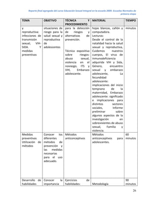 Reporte final agregado del curso Educación Sexual Integral en la escuela 2009. Escuelas Normales de
                                                                                          primera etapa

TEMA              OBJETIVO     TÉCNICA           Y            MATERIAL                       TIEMPO
                               PROCEDIMIENTO
y               situaciones de para la detección              hojas blancas, cañón y minutos
reproductiva:   riesgo para la de     riesgos     y           computadora.
infecciones de salud sexual y alternativas      de            Lecturas:
transmisión     reproductiva   prevención.                    Desde el control de la
sexual,    VIH- de                                            natalidad hacia la salud
SIDA.         Y adolescentes                                  sexual y reproductiva,
medidas                        Técnica expositiva             Cuidemos       nuestros
preventivas                    sobre       riesgos:           cuerpos, El virus de
                               abuso        sexual,           inmunodeficiencia
                               violencia en el                adquirida VIH y Sida,
                               noviazgo, ITS y                Género,       encuentro
                               VIH,      Embarazo             sexual y embarazo
                               adolescente.                   adolescente,           La
                                                              fecundidad
                                                              adolescente:
                                                              implicaciones del inicio
                                                              temprano       de       la
                                                              maternidad, Embarazo
                                                              adolescente: significado
                                                              e implicaciones para
                                                              distintos       sectores
                                                              sociales,       Informe
                                                              preliminar          sobre
                                                              algunos aspectos de la
                                                              investigación          en
                                                              sobrevivientes de abuso
                                                              sexual,     Familia      y
                                                              violencia.
Medidas        Conocer los Métodos                            Métodos                    60
preventivas    diferentes   anticonceptivos                   anticonceptivos      para minutos
Utilización de métodos de                                     adolescentes.
métodos        prevención y
               las medidas
               necesarias
               para el uso
               adecuado.




Desarrollo de Conocer     la Ejercicios                  de                                  90
habilidades   importancia    habilidades:                     Metodología                    minutos

                                                                                                    26
 