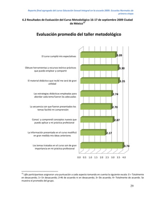 Reporte final agregado del curso Educación Sexual Integral en la escuela 2009. Escuelas Normales de
                                                                                             primera etapa

6.2 Resultados de Evaluación del Curso Metodológico 16-17 de septiembre 2009 Ciudad
                                     de México12


               Evaluación promedio del taller metodológico



                    El curso cumplió mis expectativas                                     3.09



     Obtuve herramientas y recursos teórico-prácticos                                         3.30
             que puedo emplear y compartir


       El material didáctico que recibí me será de gran                                       3.35
                            utilidad


             Las estrategias didácticas empleadas para                                 2.74
             abordar cada tema fueron las adecuadas


         La secuencia con que fueron presentados los                                   2.70
                temas facilitó mi comprensión


           Conocí y comprendí conceptos nuevos que                                      2.87
             puedo aplicar a mi práctica profesional


       La información presentada en el curso modificó                           2.17
             en gran medida mis ideas anteriores


            Los temas tratados en el curso son de gran                                           3.74
              importancia en mi práctica profesional


                                                          0.0 0.5 1.0 1.5 2.0 2.5 3.0 3.5 4.0




12
  L@s participanteas asignaron una puntuación a cada aspecto tomando en cuenta la siguiente escala: 0 = Totalmente
en desacuerdo; 1= En desacuerdo; 2=Ni de acuerdo ni en desacuerdo; 3= De acuerdo; 4= Totalmente de acuerdo. Se
muestra el promedio del grupo.

                                                                                                        29
 
