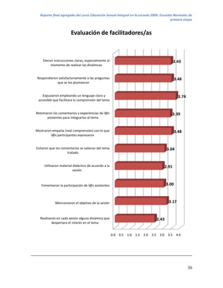 Reporte final agregado del curso Educación Sexual Integral en la escuela 2009. Escuelas Normales de
                                                                                        primera etapa


                       Evaluación de facilitadores/as



    Dieron instrucciones claras, especialmente al                                         3.43
         momento de realizar las dinámicas


 Respondieron satisfactoriamente a las preguntas                                          3.48
             que se les plantearon


    Expusieron empleando un lenguaje claro y                                                3.74
 accesible que facilitara la comprensión del tema


Retomaron los comentarios y experiencias de l@s                                         3.39
      asistentes para integrarlos al tema


Mostraron empatía (real comprensión) con lo que                                           3.48
         l@s participantes expresaron


Evitaron que los comentarios se salieran del tema                                   3.04
                    tratado


     Utilizaron material didáctico de acuerdo a la                                 2.91
                         sesión



   Fomentaron la participación de l@s asistentes                                    3.00



            Mencionaron el objetivo de la sesión                                     3.17


  Realizaron en cada sesión alguna dinámica que                              2.43
          despertara el interés en el tema


                                                     0.0 0.5 1.0 1.5 2.0 2.5 3.0 3.5 4.0




                                                                                                   30
 