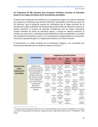 Reporte final agregado del curso Educación Sexual Integral en la escuela 2009. Escuelas Normales de
                                                                                            primera etapa

6.3 Propuestas de l@s docentes para incorporar temáticas concretas de Educación
Sexual en los mapas curriculares de las licenciaturas normalistas.

El ejercicio de localización de temáticas en sus respectivos mapas curriculares constituyó
una experiencia intelectual que permitió identificar necesidades concretas por parte de
los docentes. Ante la pregunta expresa de ¿Consideras que el mapa curricular de tu
licenciatura te ofrece suficientes herramientas para tratar temas de educación sexual en tu
práctica docente? La mayoría de docentes consideraron que los mapas curriculares
estaban limitados en temas de educación sexual, y aunque en algunas ocasiones se
contase con estos temas, el abordaje y profundidad de los mismos respondían a una visión
más limitada de la educación sexual y no a la perspectiva integral basada en los derechos
humanos, la equidad de género, la negociación asertiva y la no discriminación.

A continuación un cuadro sintáctico de la localización temática y los contenidos por
licenciatura propuestos para los distintos mapas curriculares: 13




                                                                Asignaturas por licenciatura
      TEMA               CONTENIDOS
                                                 Preesc. Prim.            Sec.         Inter          Educ.       Educ.
                                                                                     cultural         Física     Especial
                                                                                     Bilingüe
Construcción               Enfoques que       Conocim. Escuela y       Desarrollo   Desarrollo       Desarrollo Propósitos
                                              Del medio Contexto         de los    Infantil I y II      de los          y
    socio-             trasciendan la visión
                                              natural y     Social     adolescent                    adolescent Contenidos
                      meramente biologicista social I y II                 es I.    Formación          es I y II      de la
cultural de la         de la sexualidad y la                            Aspectos Ética y Cívica                   Educación
 sexualidad             aborden desde un     Socializació Formaci      generales       en la         Desarrollo      básica
                                                  ny       ón Ética                 Educación        Infantil I y
                      entendimiento amplio
                                             afectividad y Cívica      Desarrollo primaria I y II         II       Familia y
                      que involucre el papel en el niño I en la          de los                                     proceso
                        de la sociedad y la       y II     Educació    adolescent    Escuela y        Taller de   educativo
                      cultura como factores                    n          es II.     Contexto        análisis del
                                               Entorno     primaria    Crecimient     Social           trabajo    Desarrollo
                           cruciales para
                                              Familiar y     I y II        oy                        docente y      social y
                            determinar       social I y II             sexualidad    Lengua y        diseños de     afectivo
                         comportamientos                   Desarroll              cultura en los     propuestas
                              sexuales        Escuela y o Infantil     Desarrollo procesos de        didácticas I Desarrollo
                                                  contexto     I y II    de los    enseñanza y           y II      infantil y
                                                   social              adolescent       de                           de los
                                                                          es III. aprendizaje I                   adolescent
                                                             Propósit Identidad y       y II                           es.
                                                                os y   relaciones                                  Aspectos
                                                             Contenid sociales.    Propósitos y                   generales.
                                                              os de la             Contenidos
                                                             Educació Desarrollo       de la                      Escuela y
                                                                 n       de los     Educación                     contexto


13
  Aunque algunas propuestas apostaron por la transversalidad de los temas de sexualidad en los mapas
curriculares, las propuestas concretas por asignatura evitan, según l@s docentes que se “invisibilicen” estos
temas.


                                                                                                                        32
 