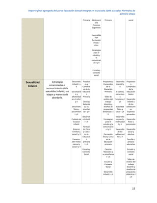 Reporte final agregado del curso Educación Sexual Integral en la escuela 2009. Escuelas Normales de
                                                                                       primera etapa

                                                        Primaria Adolescent          Primaria                    social
                                                                    e IV
                                                                  Procesos
                                                                 Cognitivos


                                                                     Especialida
                                                                         d en
                                                                     formación
                                                                       cívica y
                                                                        ética

                                                                     Estrategias
                                                                       para el
                                                                      estudio y
                                                                          la
                                                                     comunicaci
                                                                       ón I y II


                                                                      Escuela y
                                                                      contexto
                                                                        social


Sexualidad            Estrategias          Desarrollo Propósit                     Propósitos y   Desarrollo Propósitos
                                            Infantil I y    os y                   Contenidos     Infantil I y       y
  Infantil          encaminadas al
                                                  II     Contenid                      de la            II     Contenidos
                 reconocimiento de la                     os de la                  Educación                      de la
                sexualidad infantil, sus   Socializació Educació                     Primaria     El cuerpo, Educación
                 etapas y maneras de             ny           n                                   estructura      básica
                                           afectividad Primaria                       Taller de         y
                      abordarla.
                                           en el niño I                             análisis del funciones I Desarrollo
                                                 y II    Ciencias                      trabajo         y II     infantil y
                                                         Naturale                    docente y                    de los
                                           Desarrollo      s y su                   diseños de    Actividad adolescent
                                              físico y   enseñan                    propuestas      física y        es.
                                           psicomotor za I y II                    didácticas I y salud I y II Aspectos
                                                I y II                                     II                  generales.
                                                         Desarroll                                Desarrollo
                                           Cuidado de o Infantil                    Estrategias   corporal y Desarrollo
                                             la salud       I y II                     para el    motricidad     físico y
                                              infantil                              estudio y la      I y II   psicomotor
                                                         Formaci                   comunicació
                                             Entorno     ón Ética                       n I y II  Desarrollo Desarrollo
                                            Familiar y y Cívica                                      de los      social y
                                           social I y II   en la                    Formación adolescent afectivo
                                                         Educació                  Ética y Cívica   es I y II
                                            Conocim.          n                         en la                   Familia y
                                            Del medio primaria                       Educación                   proceso
                                             natural y      I y II                    primaria                  educativo
                                           social I y II
                                                         Escuela y                    Ciencias                 Escuela y
                                                         Contexto                   Naturales y                contexto
                                                           Social                  su enseñanza                  social
                                                                                        I y II
                                                                                                                Taller de
                                                                                    Escuela y                 análisis del
                                                                                    Contexto                     trabajo
                                                                                     Social                    docente y
                                                                                                              diseños de
                                                                                    Desarrollo                propuestas
                                                                                   Infantil I y II            didácticas I
                                                                                                                   y II




                                                                                                                     33
 