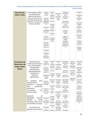 Reporte final agregado del curso Educación Sexual Integral en la escuela 2009. Escuelas Normales de
                                                                                         primera etapa

Derechos de        Herramientas jurídicas Escuela y Propósit                  Propósitos y                           Propósitos
                                            contexto       os y   Especialida Contenidos                                 y
niños y niñas        para defender los
                                              social    Contenid      d en        de la                              Contenidos
                    derechos de niños y                  os de la formación    Educación                                de la
                   niñas así como formas    Taller de Educació      cívica y    Primaria                             Educación
                  concretas de aplicar sus diseño de        n        ética                                             básica
                   derechos en el aula de actividades Primaria                 Formación
                                           didácticas I                       Ética y Cívica                         Desarrollo
                     manera cotidiana.         y II     Formaci                   en la                               infantil y
                                                            ón Ética                     Educación                      de los
                                              Socializació y Cívica                     primaria I y II              adolescent
                                                   ny         en la                                                      es.
                                              afectividad Educació                        Escuela y                   Aspectos
                                              en el niño I      n                         Contexto                   generales.
                                                   y II     primaria                       Social
                                                              I y II                                                 Desarrollo
                                                Entorno                                   Taller de                   social y
                                               Familiar y Escuela y                      análisis del                 afectivo
                                              social I y II Contexto                       trabajo
                                                             Social                      docente y                   Familia y
                                               Conocim.                                  diseños de                   proceso
                                               Del medio                                 propuestas                  educativo
                                               natural y                                didácticas I y
                                              social I y II                                   II                      Escuela y
                                                                                                                      contexto
                                              Propósitos                                                                social
                                                  y
                                              contenidos
                                                 de la
                                              Educación
                                              Preescolar


Prevención de         Identificación de     Entorno        Propósit     Propósitos      Propósitos y        Niños y   Desarrollo
                                           Familiar y         os y           y           Contenidos adolescent          social y
Situaciones de    trastornos de conducta
                                          social I y II    Contenid     contenidos           de la           es en      afectivo
                    en la víctima (posar,                   os de la       de la         Educación situaciones
 riesgo; abuso         tocar genitales     Conocim.        Educació     Educación         Primaria         de riesgo Desarrollo
     sexual            excesivamente,     Del medio            n        básica I y II                                  infantil y
                                           natural y       Primaria                      Desarrollo       Desarrollo     de los
                    hipersexualización,
                                          social I y II                                 Infantil I y II     de los    adolescent
                        erotización de                     Desarroll     Escuela y                        adolescent       es.
                          relaciones      Cuidado de       o Infantil    contexto        Educación          es I y II  Aspectos
                        significativas).    la salud          I y II       social       Física I II y III             generales.
                                                infantil                                                  Desarrollo
                                                           Educació Estrategias         Necesidades Infantil I y Desarrollo
                 El     equilibrio   entre     Niños en n Física I       para el         Educativas            II       físico y
                 sobreprotección              situaciones    II y III   estudio y        Especiales                   psicomotor
                 paranoica y descuido          de riesgo                    la
                                                           Necesida comunicaci Formación                             Familia y
                 total:        prevención,
                                                               des       ón I y II Ética y Cívica                     proceso
                 información             y    Desarrollo Educativ                      en la                         educativo
                 comunicación         con        físico y       as                  Educación
                 alumnos e hijos              psicomotor Especial Especialida primaria I y II                          Taller de
                                                   I y II       es         d en                                      análisis del
                                                                       formación     Escuela y                          trabajo
                 Desarrollo              de                Formaci       cívica y    Contexto                         docente y
                 habilidades      asertivas   Socializació ón Ética       ética        Social                        diseños de
                 (enseñar     a      tomar          ny      y Cívica                                                 propuestas
                                              afectividad    en la      Atención    Formación                        didácticas I
                 decisiones y decir sí o no
                                              en el niño I Educació educativa a Ética y Cívica                            y II
                 con claridad y sin culpa)          y II        n     adolescent       en la
                                                           primaria       es en     Educación
                      Ver el abuso y la       Necesidad       I y II  situaciones    primaria
                                                     es                 de riesgo
                  agresión de una manera
                                              Educativas Escuela y Desarrollo Estrategias


                                                                                                                            34
 
