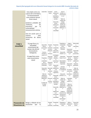 Reporte final agregado del curso Educación Sexual Integral en la escuela 2009. Escuelas Normales de
                                                                                          primera etapa

                    más amplia como una Especiales Contexto de los        para el
                                                    Social adolescent estudio y la
                  ruptura de la intimidad y
                                                               es III. comunicació
                     no necesariamente                     Identidad y    n I y II
                   como violación factual.                  relaciones
                       Acoso sexual.                         sociales.   Taller de
                                                                                    análisis del
                                                                        Desarrollo    trabajo
                  Existencia probable del                                 de los    docente y
                  “Síndrome             de                              adolescent diseños de
                  Estocolmo”     por     la                                es II.   propuestas
                                                                        Crecimient didácticas I y
                  vulnerabilidad
                                                                            oy           II
                  emocional de la víctima                               sexualidad

                  Guía de acción para el
                  maestro           ante
                  situaciones de abuso
                  sexual


    Juego y           El juego físico y la                                             Propósitos y         Juego y     Motricidad
                                              Desarrollo Propósit Propósitos           Contenidos          Educación        y
  sexualidad              sexualidad,
                                                 físico y      os y          y             de la             física     aprendizaj
                      conocimiento del        psicomotor Contenid contenidos            Educación                           e
                     cuerpo más allá del           I y II    os de la     de la          Primaria          Desarrollo
                        funcionalismo                       Educació Educación                             corporal y Desarrollo
                                                Entorno          n     básica I y II    Desarrollo         motricidad   físico y
                          biologicista.
                                               Familiar y Primaria                     Infantil I y II        I y II  psicomotor
                                              social I y II            Estrategias
                     El juego físico como                   Desarroll    para el        Educación       Desarrollo Desarrollo
                     auto-conocimiento        Propósitos o Infantil estudio y          Física I II y III   de los     infantil y
                                                     y         I y II       la                          adolescent       de los
                            sexual
                                              contenidos               comunicaci      Necesidades        es I y II  adolescent
                                                  de la     Educació     ón I y II       Educativas                       es.
                                              Educación n Física I                       Especiales     Desarrollo Aspectos
                                              Preescolar      II y III Desarrollo                       Infantil I y generales.
                                                                          de los          Ciencias            II
                                              Desarrollo Necesida Adolescent            Naturales y                    Taller de
                                               Infantil I y     des        e IV        su enseñanza El cuerpo, análisis del
                                                     II     Educativ Procesos                I y II     estructura      trabajo
                                                                 as    Cognitivos                             y       docente y
                                                Taller de   Especial                     Educación funciones I diseños de
                                               diseño de         es    Desarrollo      Artística I y II      y II    propuestas
                                              actividades                 de los                                     didácticas I
                                              didácticas I Educació adolescent            Taller de      Actividad        y II
                                                    y II         n        es III.        análisis del     física y
                                                            Artística Identidad y          trabajo      salud I y II
                                              Cuidado de I II y III relaciones           docente y
                                                la salud                sociales.        diseños de      Taller de
                                                 infantil                               propuestas análisis del
                                                                       Desarrollo      didácticas I y     trabajo
                                                                            de                 II       docente y
                                                                           los                          diseños de
                                                                       adolescent         Lengua y      propuestas
                                                                          es II.       cultura en los didácticas I
                                                                       Crecimient       procesos de          y II
                                                                           oy           enseñanza y
                                                                       sexualidad             de
                                                                                       aprendizaje I
                                                                                              y II

Prevención de Riesgo y reflexión de las                     Propósit Propósitos        Propósitos y         Niños y     Desarrollo
                                                              os y       y             Contenidos          adolescent    infantil y
Situaciones de situaciones que lo                           Contenid contenidos           de la              es en         de los


                                                                                                                               35
 