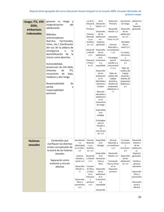 Reporte final agregado del curso Educación Sexual Integral en la escuela 2009. Escuelas Normales de
                                                                                          primera etapa

riesgo; ITS, VIH-   generan vs riesgo y                        os de la      de la       Educación         situaciones adolescent
                                                              Educació Educación          Primaria          de riesgo      es.
      SIDA,         estigmatización  del
                                                                   n     básica I y II                                  Aspectos
                    adolescente                               Primaria                  Desarrollo         Desarrollo generales.
   embarazos                                                              Desarrollo Infantil I y II          de los
   indeseados       Métodos                                   Ciencias      de los                         adolescent
                                                              Naturale adolescent Educación                   es I y II
                    anticonceptivos
                                                                s y su        es I.    Física I II y III
                    (barrera, hormonales,                     enseñan Aspectos                             Actividad
                    ritmo, etc.) Clarificación                 za I y II generales        Ciencias           física y
                    del uso de la píldora de                                            Naturales y        salud I y II
                                                              Desarroll Desarrollo su enseñanza
                    emergencia        y      la
                                                              o Infantil    de los           I y II         El cuerpo,
                    desmitificación de la                        I y II  adolescent                        estructura
                    misma como abortivo.                                     es II.     Estrategias              y
                                                              Educació Crecimient          para el         funciones I
                                                              n Física I      oy        estudio y la            y II
                    Vulnerabilidad,
                                                                II y III  sexualidad comunicació
                    prevención de VIH-SIDA,                                                 n I y II        Taller de
                    síntomas     de      ITS,                             Desarrollo                       análisis del
                    situaciones de bajo,                                    de los        Taller de          trabajo
                                                                         adolescent análisis del           docente y
                    mediano y alto riesgo
                                                                             es III.       trabajo         diseños de
                                                                         Identidad y docente y             propuestas
                    Responsabilidad         de                            relaciones    diseños de         didácticas I
                    pareja                   y                             sociales.    propuestas             y II
                                                                                       didácticas I y
                    responsabilidad
                                                                           Atención            II
                    personal                                             educativa a
                                                                         adolescent
                                                                             es en
                                                                         situaciones
                                                                           de riesgo

                                                                          Especialida
                                                                             d en
                                                                           biología

                                                                          Estrategias
                                                                            para el
                                                                           estudio y
                                                                               la
                                                                          comunicaci
                                                                            ón I y II


   Holones               Contenidos que       Socializació Ciencias Especialida   Ciencias    El cuerpo, Desarrollo
                                                  ny       Naturale     d en     Naturales y estructura infantil y
   sexuales         clarifiquen las distintas
                                              afectividad   s y su    biología su enseñanza        y       de los
                    aristas conceptuales de en el niño I enseñan                    I y II   funciones I adolescent
                    la teoría de los holones      y II     za I y II                              y II       es.
                            sexuales                                 Especialida Desarrollo               Aspectos
                                                    Entorno Desarroll         d en   Infantil I y II Desarrollo generales.
                                                   Familiar y o Infantil formación                     de los
                        Separación entre          social I y II    I y II   cívica y  Formación adolescent Familia y
                       erotismo y vínculo                                    ética   Ética y Cívica   es I y II   proceso
                             afectivo             Desarrollo Formaci                     en la                   educativo
                                                   Infantil I y ón Ética Desarrollo   Educación
                                                         II      y Cívica    de los    primaria                 Desarrollo
                                                                  en la   adolescent                              físico y
                                                                Educació     es II.                             psicomotor
                                                  Desarrollo         n    Crecimient
                                                     físico y   primaria       oy                               Desarrollo
                                                  psicomotor       I y II sexualidad                              social y
                                                       I y II                                                     afectivo
                                                                          Desarrollo


                                                                                                                             36
 