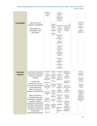 Reporte final agregado del curso Educación Sexual Integral en la escuela 2009. Escuelas Normales de
                                                                                        primera etapa

                                             Cuidado de                de los
                                              la salud              adolescent
                                               infantil                 es III.
                                                                    Identidad y
                                                                     relaciones
                                                                      sociales.

Pornografía         Separación entre                                                              Desarrollo
                                                          Formaci                         Fo       infantil y
                 erotismo y pornografía
                                                          ón Ética Especialida rmación Ética         de los
                                                           y Cívica     d en   y Cívica en la     adolescent
                     Mercadotecnia y                        en la   formación   Educación             es.
                    estereotipos de la                    Educació    cívica y   primaria          Aspectos
                                                               n       ética                      generales.
                       pornografía
                                                          primaria
                                                             I y II Desarrollo
                                                                       de los
                                                                    Adolescent
                                                                        e IV
                                                                     Procesos
                                                                    Cognitivos

                                                                     Desarrollo
                                                                       de los
                                                                    adolescent
                                                                        es III.
                                                                    Identidad y
                                                                     relaciones
                                                                      sociales.

                                                                     Desarrollo
                                                                       de los
                                                                     adolescent
                                                                        es II.
                                                                     Crecimient
                                                                         oy
                                                                     sexualidad


 Derechos        Vinculación de derechos Propósitos Propósit Propósitos Propósitos y              Familia y
                                             y         os y      y      Contenidos                 proceso
 sexuales        democráticos, derechos
                                         contenidos Contenid contenidos     de la                 educativo
                   humanos y derechos       de la    os de la   de la    Educación
                         sexuales        Educación Educació Educación     Primaria                Desarrollo
                                             Preescolar      n     básica I y II                   social y
                                                          Primaria               Desarrollo        afectivo
                      Derecho a la
                                             Socializació                       Infantil I y II
                 información, servicios           ny       Desarroll Desarrollo                    Escuela y
                de salud sexual, derecho     afectividad o Infantil     de los   Formación         contexto
                   a tomar decisiones        en el niño I    I y II  adolescent Ética y Cívica       social
                                                  y II                    es I.     en la
                  sobre la orientación
                                                           Formaci Aspectos      Educación          Taller de
                sexual y la reproducción.    Desarrollo ón Ética generales        primaria        análisis del
                                              Infantil I y y Cívica                                  trabajo
                    Marco normativo y              II        en la   Desarrollo   Escuela y        docente y
                                                           Educació     de los    Contexto        diseños de
                   principales leyes que
                                               Entorno         n     adolescent     Social        propuestas
                  garantizan los derechos     Familiar y primaria        es II.                   didácticas I
                    sexuales en México       social I y II   I y II  Crecimient   Taller de            y II
                 (Constitución política de                                oy     análisis del
                                              Conocim. Escuela y sexualidad        trabajo
                 los EUM, Ley General de
                                              Del medio Contexto                 docente y
                  Educación, Ley General       natural y    Social Desarrollo    diseños de
                  de Salud y Ley General     social I y II           de los      propuestas
                       de Población,                                 adolescent didácticas I y
                                               Taller de             es III.          II
                  Declaratoria Ministerial

                                                                                                         37
 