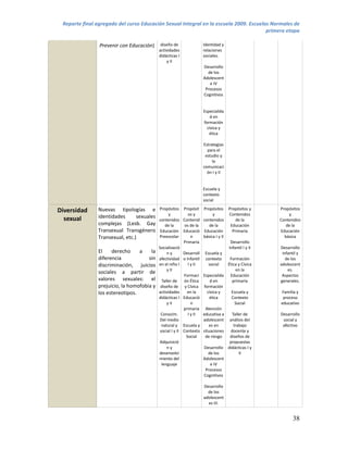 Reporte final agregado del curso Educación Sexual Integral en la escuela 2009. Escuelas Normales de
                                                                                       primera etapa

                Prevenir con Educación)     diseño de               Identidad y
                                           actividades              relaciones
                                           didácticas I             sociales.
                                               y II
                                                                    Desarrollo
                                                                      de los
                                                                    Adolescent
                                                                       e IV
                                                                     Procesos
                                                                    Cognitivos


                                                                    Especialida
                                                                        d en
                                                                    formación
                                                                      cívica y
                                                                       ética

                                                                    Estrategias
                                                                      para el
                                                                     estudio y
                                                                         la
                                                                    comunicaci
                                                                      ón I y II


                                                                    Escuela y
                                                                    contexto
                                                                    social

Diversidad     Nuevas tipologías e         Propósitos Propósit Propósitos Propósitos y             Propósitos
                                                 y          os y         y        Contenidos           y
  sexual       identidades      sexuales
                                           contenidos Contenid contenidos            de la         Contenidos
               complejas (Lesb. Gay            de la      os de la    de la       Educación           de la
               Transexual Transgénero       Educación Educació Educación           Primaria        Educación
               Transexual, etc.)           Preescolar         n    básica I y II                     básica
                                                         Primaria                 Desarrollo
                                           Socializació                          Infantil I y II   Desarrollo
               El    derecho     a    la        ny       Desarroll Escuela y                        infantil y
               diferencia            sin   afectividad o Infantil contexto        Formación           de los
               discriminación, juicios     en el niño I     I y II    social     Ética y Cívica    adolescent
                                                y II                                 en la             es.
               sociales a partir de
                                                         Formaci Especialida Educación              Aspectos
               valores sexuales: el          Taller de   ón Ética      d en        primaria        generales.
               prejuicio, la homofobia y    diseño de y Cívica formación
               los estereotipos.           actividades     en la     cívica y      Escuela y       Familia y
                                           didácticas I Educació      ética        Contexto         proceso
                                                y II          n                      Social        educativo
                                                         primaria Atención
                                            Conocim.        I y II educativa a     Taller de       Desarrollo
                                            Del medio              adolescent análisis del          social y
                                             natural y Escuela y      es en         trabajo         afectivo
                                           social I y II Contexto situaciones docente y
                                                           Social   de riesgo     diseños de
                                           Adquisició                             propuestas
                                                ny                 Desarrollo didácticas I y
                                           desenvolvi                 de los           II
                                           miento del              Adolescent
                                             lenguaje                  e IV
                                                                    Procesos
                                                                   Cognitivos

                                                                    Desarrollo
                                                                      de los
                                                                    adolescent
                                                                      es III.


                                                                                                         38
 