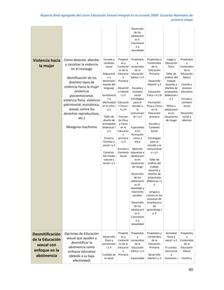 Reporte final agregado del curso Educación Sexual Integral en la escuela 2009. Escuelas Normales de
                                                                                          primera etapa

                                                                            Desarrollo
                                                                              de los
                                                                            adolescent
                                                                               es II.
                                                                            Crecimient
                                                                                oy
                                                                            sexualidad


Violencia hacia Cómo detectar, abordar            Escuela y   Propósit      Propósitos      Propósitos y    Juego y    Propósitos
                                                  contexto       os y            y          Contenidos     Educación        y
   la mujer      y canalizar la violencia
                                                    social    Contenid      contenidos          de la         física   Contenidos
                        en el noviazgo                         os de la        de la         Educación                     de la
                                                 Adquisició Educació        Educación         Primaria      Taller de  Educación
                     Identificación de los           ny            n        básica I y II                 análisis del    básica
                                                 desenvolvi Primaria                     Desarrollo          trabajo
                       distintos tipos de
                                                 miento del                             Infantil I y II docente y       Familia y
                   violencia hacia la mujer       lenguaje Desarroll         Escuela y                    diseños de    proceso
                           (violencia                         o Infantil     contexto    Educación propuestas educativo
                        psicoemocional,          Socializació    I y II        social   Física I II y III didácticas I
                                                     ny                    Estrategias                          y II    Escuela y
                   violencia física, violencia
                                                 afectividad Educació         para el    Formación                      contexto
                   patrimonial, económica,       en el niño I n Física I     estudio y Ética y Cívica        Niños y      social
                       sexual, contra los            y II       II y III         la          en la        adolescent
                   derechos reproductivos,                                 comunicaci Educación               es en    Desarrollo
                                                  Taller de      Formaci      ón I y II    primaria       situaciones    social y
                              etc.)
                                                  diseño de      ón Ética                                  de riesgo    afectivo
                                                 actividades      y Cívica                Escuela y
                     Misoginia-machismo          didácticas I      en la   Especialida    Contexto
                                                     y II        Educació       d en         Social
                                                                      n     formación
                                                  Entorno        primaria     cívica y   Estrategias
                                                 Familiar y         I y II     ética        para el
                                                 social I y II                           estudio y la
                                                                 Escuela y Atención comunicació
                                                 Conocim.        Contexto educativa a        n I y II
                                                 Del medio         Social adolescent
                                                  natural y                    es en       Taller de
                                                 social I y II             situaciones análisis del
                                                                             de riesgo      trabajo
                                                                                          docente y
                                                                            Desarrollo   diseños de
                                                                               de los    propuestas
                                                                           adolescent didácticas I y
                                                                               es III.          II
                                                                           Identidad y
                                                                            relaciones    Lengua y
                                                                             sociales. cultura en los
                                                                                        procesos de
                                                                            Desarrollo enseñanza y
                                                                               de los          de
                                                                           adolescent aprendizaje I
                                                                               es II.         y II
                                                                           Crecimient
                                                                                 oy
                                                                            sexualidad


Desmitificación Opciones de Educación                        Propósit Propósitos            Propósitos y      Actividad   Propósitos
                                                 Desarrollo    os y        y                Contenidos          física y      y
de la Educación sexual que ayuden a                 físico y Contenid contenidos                de la         salud I y IIContenidos
                    desmitificar la              psicomotor os de la     de la               Educación                       de la
  sexual con      abstinencia como                    I y II Educació Educación               Primaria         El cuerpo, Educación
 enfoque en la   enfoque educativo                              n     básica I y II                           estructura    básica
  abstinencia                                    Cuidado de Primaria                         Desarrollo             y
                  (debido a su baja
                                                   la salud           Especialida           Infantil I y II   funciones I Familia y
                          efectividad)

                                                                                                                                40
 