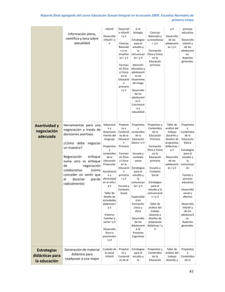 Reporte final agregado del curso Educación Sexual Integral en la escuela 2009. Escuelas Normales de
                                                                                          primera etapa

                                                 infantil   Desarroll      d en                     y II     proceso
                                                            o Infantil biología       Ciencias              educativo
                      Información plena,
                                               Desarrollo      I y II               Naturales y Desarrollo
                    científica y laica sobre   Infantil I y            Estrategias su enseñanza   de los    Desarrollo
                          sexualidad               II       Ciencias     para el        I y II  adolescent infantil y
                                                            Naturale estudio y                    es I y II   de los
                                                              s y su        la      Formación               adolescent
                                                            enseñan comunicaci Ética y Cívica                   es.
                                                             za I y II   ón I y II      en la                Aspectos
                                                                                     Educación              generales.
                                                            Formaci Atención          primaria
                                                            ón Ética educativa a
                                                             y Cívica adolescent
                                                              en la       es en
                                                            Educació situaciones
                                                                 n      de riesgo
                                                            primaria
                                                               I y II  Desarrollo
                                                                          de los
                                                                       adolescent
                                                                          es II.
                                                                       Crecimient
                                                                            oy
                                                                       sexualidad



Asertividad y     Herramientas para una Adquisició Propósit Propósitos Propósitos y Taller de Propósitos
                                             ny        os y       y      Contenidos análisis del     y
negociación       negociación a través de
                                          desenvolvi Contenid contenidos    de la     trabajo    Contenidos
                  decisiones asertivas    miento del os de la    de la   Educación  docente y       de la
 adecuada                                       lenguaje    Educació   Educación     Primaria      diseños de Educación
                  ¿Cómo debe negociar               n     básica I y II                            propuestas     básica
                                      Propósitos Primaria                            Formación didácticas I
                  un maestro?
                                                      y                             Ética y Cívica     y II    Estrategias
                                               contenidos Formaci Escuela y              en la                   para el
                  Negociación     enfoque          de la     ón Ética contexto        Educación    Desarrollo estudio y
                  suma cero vs enfoque          Educación y Cívica         social      primaria       de los        la
                                               Preescolar      en la                               adolescent comunicaci
                  de           negociación
                                                             Educació Estrategias     Escuela y      es I y II      ón
                  colaborativa      (cómo      Socializació      n        para el     Contexto
                  conceder sin sentir que            ny      primaria estudio y          Social                 Familia y
                  el    docente     pierde     afectividad     I y II        la                                  proceso
                                               en el niño I            comunicaci Estrategias                  educativo
                  radicalmente)
                                                     y II    Escuela y    ón I y II     para el
                                                             Contexto                estudio y la              Desarrollo
                                                 Taller de    Social                comunicació                  social y
                                                diseño de              Especialida       n I y II                afectivo
                                               actividades                  d en
                                               didácticas I             formación      Taller de               Desarrollo
                                                     y II                 cívica y   análisis del               infantil y
                                                                           ética        trabajo                   de los
                                                 Entorno                              docente y                adolescent
                                                Familiar y             Desarrollo    diseños de                     es.
                                               social I y II               de los    propuestas                 Aspectos
                                                                       Adolescent didácticas I y               generales.
                                               Desarrollo                   e IV            II
                                                  físico y               Procesos
                                               psicomotor              Cognitivos
                                                    I y II


  Estrategias   Generación de material         Cuidado de Propósit Estrategias     Propósitos y    Taller de Propósitos
                                                la salud     os y    para el       Contenidos     análisis del     y
didácticas para     didáctico para
                                                 infantil Contenid estudio y          de la         trabajo    Contenidos
                coadyuvar a una mejor                      os de la     la          Educación     docente y       de la
 la educación

                                                                                                                     41
 
