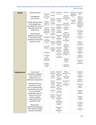 Reporte final agregado del curso Educación Sexual Integral en la escuela 2009. Escuelas Normales de
                                                                                        primera etapa

   sexual           educación sexual                       Educació comunicaci       Primaria        diseños de     Educación
                                             Desarrollo         n       ón I y II                    propuestas       básica
                                                físico y   Primaria                  Ciencias        didácticas I
                      Estrategias de         psicomotor                            Naturales y           y II         Taller de
                      comunicación                I y II   Ciencias Escuela y su enseñanza                          análisis del
                                                           Naturale contexto            I y II       Actividad         trabajo
                                               Entorno       s y su      social                        física y      docente y
                 Manejo adecuado de la
                                              Familiar y enseñan                    Formación        salud I y II   diseños de
                   terminología sobre        social I y II za I y II Desarrollo Ética y Cívica                      propuestas
                sexualidad en el aula y la                               de los        en la                        didácticas I
                  disuasión del uso de         Taller de   Formaci Adolescent Educación                                  y II
                                              diseño de ón Ética          e IV       primaria
                      eufemismos
                                             actividades y Cívica      Procesos                                     Estrategias
                                             didácticas I    en la    Cognitivos     Lengua y                         para el
                      Tratamiento de               y II    Educació               cultura en los                     estudio y
                  problemas potenciales                         n     Desarrollo procesos de                             la
                                             Socializació primaria       de los    enseñanza y                      comunicaci
                   al desarrollar temas
                                                   ny         I y II  adolescent         de                             ón
                 complejos de educación      afectividad                 es III.  aprendizaje I
                     sexual en el aula       en el niño I Desarroll Identidad y          y II                       Familia y
                                                   y II    o Infantil relaciones                                     proceso
                                                              I y II   sociales.     Taller de                      educativo
                                             Desarrollo                             análisis del
                                              Infantil I y Escuela y Desarrollo       trabajo                       Desarrollo
                                                    II     Contexto      de los     docente y                        infantil y
                                                            Social adolescent diseños de                               de los
                                             Propósitos                  es II.    propuestas                       adolescent
                                                    y                 Crecimient didácticas I y                         es.
                                             contenidos                   oy              II                         Aspectos
                                                 de la                sexualidad                                    generales.
                                              Educación                              Escuela y
                                             Preescolar                              Contexto                       Desarrollo
                                                                                       Social                         físico y
                                               Escuela y                                                            psicomotor
                                               contexto                             Desarrollo
                                                 social                            Infantil I y II



Adolescencia           Construcción                       Ciencias Desarrollo       Niños y                         Desarrollo
                                                          Naturale     de los   adolescentes                         infantil y
                  psicológica, biológica y
                                                            s y su   adolescent       en                               de los
                    socio-cultural de la                  enseñan       es I.    situaciones                        adolescent
                    adolescencia y sus                     za I y II  Aspectos    de riesgo                             es.
                 diferentes concepciones                             generales                                       Aspectos
                                                          Formaci               Desarrollo de                       generales.
                                                          ón Ética Desarrollo         los
                  Desmitificación de la                    y Cívica    de los   adolescentes                        Desarrollo
                  ausencia de valores                       en la    adolescent      I y II                          social y
                 entre los adolescentes.                  Educació      es II.                                       afectivo
                                                               n     Crecimient
                 Herramientas para que
                                                          primaria       oy                                         Familia y
                    los y las docentes                       I y II  sexualidad                                      proceso
                 comprendan mejor los                                                                               educativo
                   valores de los y las                   Escuela y Desarrollo
                                                          Contexto     de los                                        Escuela y
                     jóvenes actuales
                                                           Social adolescent                                         contexto
                  (implicaciones de la                                  es III.                                        social
                     generación next)                               Identidad y
                                                                     relaciones                                     Estrategias
                                                                      sociales.                                       para el
                      Brecha tecno-
                                                                                                                     estudio y
                 generacional (lenguaje,                              Desarrollo                                         la
                 redes sociales virtuales,                              de los                                      comunicaci
                   youtube, bluetooth)                                Adolescent                                        ón
                                                                         e IV


                                                                                                                           42
 