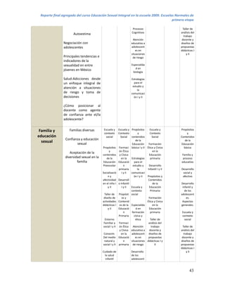 Reporte final agregado del curso Educación Sexual Integral en la escuela 2009. Escuelas Normales de
                                                                                       primera etapa

                                                                      Procesos                          Taller de
                                                                     Cognitivos                       análisis del
                      Autoestima
                                                                                                         trabajo
                                                                      Atención                         docente y
               Negociación con                                       educativa a                      diseños de
               adolescentes                                          adolescent                       propuestas
                                                                         es en                        didácticas I
                                                                     situaciones                           y II
               Principales tendencias e                               de riesgo
               indicadores de la
               sexualidad en entre                                   Especialida
                                                                        d en
               jóvenes en México
                                                                      biología

               Salud-Adicciones desde                                Estrategias
               un enfoque integral de                                  para el
                                                                      estudio y
               atención a situaciones
                                                                          la
               de riesgo y toma de                                   comunicaci
               decisiones                                              ón I y II

               ¿Cómo posicionar al
               docente como agente
               de confianza ante el/la
               adolescente?


 Familia y         Familias diversas       Escuela y      Escuela y Propósitos       Escuela y        Propósitos
                                           contexto       Contexto          y        Contexto             y
educación                                    social         Social contenidos         Social          Contenidos
                 Confianza y educación                                   de la                           de la
  sexual                sexual                                        Educación      Formación        Educación
                                          Propósitos      Formaci básica I y II     Ética y Cívica      básica
                                              y           ón Ética                      en la
                   Aceptación de la
                                          contenidos       y Cívica                  Educación        Familia y
                diversidad sexual en la      de la          en la    Estrategias      primaria         proceso
                        familia           Educación       Educació      para el                       educativo
                                          Preescolar           n       estudio y     Desarrollo
                                                          primaria         la       Infantil I y II   Desarrollo
                                          Socializació       I y II  comunicaci                        social y
                                              ny                        ón I y II   Propósitos y       afectivo
                                          afectividad     Desarroll                 Contenidos
                                          en el niño I    o Infantil                    de la         Desarrollo
                                              y II           I y II  Escuela y       Educación         infantil y
                                                                     contexto         Primaria           de los
                                           Taller de      Propósit social                             adolescent
                                           diseño de         os y                    Formación            es.
                                          actividades     Contenid                  Ética y Cívica     Aspectos
                                          didácticas I     os de la Especialida         en la         generales.
                                              y II        Educació        d en       Educación
                                                               n      formación       primaria         Escuela y
                                                          Primaria      cívica y                       contexto
                                           Entorno                       ética        Taller de          social
                                          Familiar y      Formaci                    análisis del
                                          social I y II    ón Ética Atención           trabajo          Taller de
                                                           y Cívica educativa a      docente y        análisis del
                                          Conocim.          en la    adolescent      diseños de          trabajo
                                          Del medio       Educació       es en       propuestas        docente y
                                           natural y           n     situaciones    didácticas I y    diseños de
                                          social I y II   primaria de riesgo              II          propuestas
                                                                                                      didácticas I
                                          Cuidado de                 Desarrollo                            y II
                                           la salud                  de los
                                            infantil                 adolescent



                                                                                                             43
 