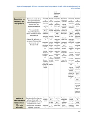 Reporte final agregado del curso Educación Sexual Integral en la escuela 2009. Escuelas Normales de
                                                                                          primera etapa

                                                                        es III.
                                                                        Identidad y
                                                                        relaciones
                                                                        sociales.

Sexualidad en       Eliminar la visión de la   Necesidad Necesida Propósitos            Necesidades       Necesidad Propósitos
                                                     es          des          y          Educativas              es             y
personas con          discapacidad como
                                               educativas Educativ contenidos            Especiales       Educativas Contenidos
                    impedimiento para el       especiales         as        de la                         Especiales         de la
discapacidad           goce de una vida                      Especial Educación            Taller de                    Educación
                      sexualmente plena        Propósitos         es    básica I y II    análisis del Desarrollo            básica
                                                     y                                      trabajo        Infantil I y
                                               contenidos Educació Atención               docente y              II       Taller de
                      Potenciación del             de la     n Física I educativa a      diseños de                     análisis del
                     desarrollo afectivo y      Educación      II y III adolescent       propuestas Desarrollo             trabajo
                   sexual del individuo con    Preescolar                   es en       didácticas I y        de los     docente y
                                                                        situaciones            II         adolescent diseños de
                        discapacidad
                                               Desarrollo Desarroll de riesgo                                es I y II  propuestas
                                                Infantil I y o Infantil                  Educación                      didácticas I
                   El papel de la familia en         II         I y II   Desarrollo     Física I II y III Desarrollo          y II
                    el desarrollo sexual de                                de los                          corporal y
                                               Socializació Formaci adolescent           Formación motricidad Estrategias
                       las personas con
                                                    ny       ón Ética       es II.      Ética y Cívica         I y II      para el
                         discapacidad          afectividad y Cívica Crecimient               en la                       estudio y
                                               en el niño I    en la         oy          Educación          Juego y            la
                                                    y II     Educació sexualidad           primaria       Educación comunicaci
                                                                  n                                           física          ón
                                                 Taller de primaria Desarrollo          Propósitos y
                                                diseño de       I y II     de los        Contenidos        Actividad     Escuela y
                                               actividades              adolescent           de la           física y    contexto
                                               didácticas I Propósit        es III.      Educación         salud I y II     social
                                                    y II        os y    Identidad y        Primaria
                                                             Contenid relaciones                           El cuerpo, Motricidad
                                                 Entorno      os de la    sociales.      Desarrollo       estructura            y
                                                Familiar y Educació                     Infantil I y II          y      aprendizaj
                                               social I y II      n                                       funciones I          e
                                               Cuidado de Primaria                                              y II
                                                 la salud                                                                Familia y
                                                  infantil                                                  Taller de     proceso
                                                                                                          análisis del educativo
                                                                                                             trabajo
                                                                                                           docente y Desarrollo
                                                                                                          diseños de       social y
                                                                                                          propuestas afectivo
                                                                                                          didácticas I
                                                                                                                y II    Desarrollo
                                                                                                                           físico y
                                                                                                                        psicomotor

                                                                                                                        Desarrollo
                                                                                                                         infantil y
                                                                                                                           de los
                                                                                                                        adolescent
                                                                                                                            es.
                                                                                                                         Aspectos
                                                                                                                        generales.



   Valores y    Comprender los diversos         Escuela y Propósit      Propósitos       Propósitos y    Actividad  Propósitos
                                                contexto     os y            y           Contenidos        física y     y
actitudes hacia valores éticos sobre la           social  Contenid      contenidos           de la       salud I y II
                                                                                                                    Contenidos
                sexualidad de acuerdo al                   os de la        de la          Educación                    de la
 la sexualidad    contexto en el que se                   Educació      Educación          Primaria      Desarrollo Educación
   ética y su   desenvuelve el profesor        Adquisició     n         básica I y II      Lengua y      corporal y   básica
    ejercicio                                     ny      Primaria                      cultura en los   motricidad
                   (urbano, rural, por

                                                                                                                               44
 