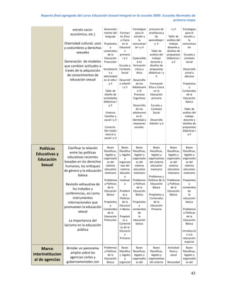 Reporte final agregado del curso Educación Sexual Integral en la escuela 2009. Escuelas Normales de
                                                                                          primera etapa

                        estrato socio-         desenvolvi               Estrategias    procesos de        I y II   Estrategias
                                               miento del    Formaci       para el     enseñanza y                   para el
                       económico, etc.)
                                                lenguaje     ón Ética estudio y              de        Taller de    estudio y
                                                              y Cívica        la       aprendizaje I análisis del       la
                   Diversidad cultural, usos   Propósitos      en la    comunicaci          y II        trabajo    comunicaci
                   y costumbres y derechos           y       Educació      ón I y II                  docente y         ón
                                               contenidos         n                      Taller de    diseños de
                           sexuales
                                                   de la     primaria                   análisis del propuestas Escuela y
                                                Educación       I y II  Especialida       trabajo     didácticas I contexto
                   Generación de modelos       Preescolar                    d en       docente y          y II       social
                   que cambien actitudes a                   Escuela y formación        diseños de
                                               Socializació Contexto       cívica y     propuestas                 Desarrollo
                   través de la adquisición
                                                    ny         Social       ética      didácticas I y                social y
                     de conocimientos de       afectividad                                   II                      afectivo
                      educación sexual         en el niño I Desarroll Desarrollo
                                                    y II     o Infantil     de los      Formación                     Propósitos
                                                                I y II  Adolescent     Ética y Cívica                     y
                                                 Taller de                   e IV          en la                      Contenidos
                                                diseño de                 Procesos      Educación                        de la
                                               actividades               Cognitivos      primaria                     Educación
                                               didácticas I                                                             básica
                                                    y II                 Desarrollo     Escuela y
                                                                            de los      Contexto                        Taller de
                                                 Entorno                adolescent       Social                       análisis del
                                                Familiar y                  es III.                                      trabajo
                                               social I y II            Identidad y     Desarrollo                     docente y
                                                                         relaciones    Infantil I y II                diseños de
                                                Conocim.                  sociales.                                   propuestas
                                                Del medio                                                             didácticas I
                                                 natural y                                                                 y II
                                               social I y II


   Políticas         Clarificar la relación        Bases       Bases      Bases         Bases                Bases       Bases
                                               filosóficas, filosófica filosóficas, filosóficas,         filosóficas, filosóficas,
 Educativas y          entre las políticas
                                                 legales y  s, legales legales y      legales y            legales y   legales y
                     educativas recientes      organizativ       y     organizativ organizativas         organizativ organizativ
  Educación        basadas en los derechos         as del   organizat     as del    del sistema              as del      as del
    Sexual          humanos, los enfoques         sistema    ivas del    sistema     educativo              sistema     sistema
                                                educativo    sistema educativo       mexicano             educativo educativo
                   de género y la educación
                                                mexicano    educativ mexicano                             mexicano mexicano
                             básica                              o                  Problemas y
                                               Problemas mexican Problemas Políticas de la               Problemas Propósitos
                    Revisión exhaustiva de      y Políticas      o     y Políticas   Educación           y Políticas      y
                                                   de la                   de la       Básica               de la    contenidos
                        los tratados y
                                               Educación Problem Educación                               Educación       de
                    conferencias, así como        Básica        as y      Básica    Propósitos y           Básica        la
                        instrumentos                         Políticas              Contenidos                       educación
                     internacionales que       Propósitos      de la   Propósitos       de la                          básica
                                                    y       Educació          y      Educación
                   promueven la educación
                                               Contenidos n Básica contenidos         Primaria                        Problemas
                            sexual                 de la                    de                                        y Políticas
                                               Educación Propósit            la                                          de la
                       La importancia del      Preescolar       os y   educación                                      Educación
                                                            Contenid      básica                                        Básica
                   laicismo en la educación
                                                             os de la
                            pública                         Educació                                                  Introducció
                                                                 n                                                       n a la
                                                            Primaria                                                   educación
                                                                                                                        especial

     Marco          Brindar un panorama        Problemas      Bases      Bases         Bases             Actividad       Bases
                                               y Políticas filosófica filosóficas, filosóficas,           física y    filosóficas,
interinstitucion       amplio sobre las
                                                  de la    s, legales legales y      legales y             salud       legales y
                      agencias civiles y       Educación        y     organizativ organizativas                       organizativ
 al de agencias     gubernamentales con          Básica    organizat     as del    del sistema           Necesidad       as del


                                                                                                                             45
 