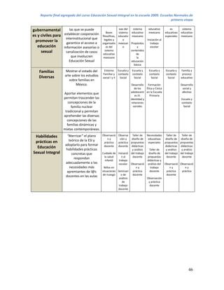 Reporte final agregado del curso Educación Sexual Integral en la escuela 2009. Escuelas Normales de
                                                                                          primera etapa

gubernamental         las que se puede                    ivas del   sistema      educativo         es         sistema
                                                 Bases    sistema educativo       mexicano       educativas   educativo
es y civiles para establecer cooperación
                                             filosóficas, educativ mexicano                      especiales   mexicano
                   interinstitucional que      legales y      o                  Iniciación al
 promover la        garantice el acceso a    organizativ mexican Propósitos         trabajo
   educación      información asesorías o        as del       o           y         escolar
     sexual                                     sistema            contenidos
                    canalización de casos
                                              educativo                 de
                       que involucren         mexicano                   la
                      Educación Sexual                             educación
                                                                      básica

   Familias         Mostrar el estado del     Entorno Escuela y      Escuela y     Escuela y     Escuela y    Familia y
                                             Familiar y contexto     contexto      contexto      contexto      proceso
   Diversas        arte sobre los estudios
                                             social I y II Social     Social        Social        Social      educativo
                      sobre familias en
                          México.                                    Desarrollo  Formación                    Desarrollo
                                                                       de los   Ética y Cívica                 social y
                                                                    adolescent en la Escuela                   afectivo
                   Aportar elementos que
                                                                        es III.   Primaria
                   permitan trascender las                          Identidad y                               Escuela y
                      concepciones de la                             relaciones                               contexto
                        familia nuclear                               sociales                                 Social
                    tradicional y permitan
                   aprehender las diversas
                     concepciones de las
                     familias dinámicas y
                   mixtas contemporáneas.

 Habilidades          “Aterrizar” el plano   Observació Observa Taller de Necesidades Taller de         Taller de
                                                  ny       ción y  diseño de   educativas  diseño de diseño de
 prácticas en          teórico de la ESI y
                                               práctica  práctica propuestas especiales propuestas propuestas
                    adoptarlo para formar      docente   docente didácticas                didácticas didácticas
  Educación          habilidades prácticas                         y análisis   Taller de   y análisis  y análisis
Sexual Integral          concretas que       Cuidado de Iniciació del trabajo  diseño de   del trabajo del trabajo
                                               la salud     n al    docente   propuestas    docente     docente
                           respondan
                                                infantil  trabajo             didácticas y
                    adecuadamente a las                   escolar Observació análisis del Observació Observació
                       necesidades más        Niños en                ny         trabajo       ny          ny
                     apremiantes de l@s      situaciones Seminari práctica      docente     práctica    práctica
                                             de riuesgo     o de    docente                 docente
                    docentes en las aulas
                                                          análisis            Observación
                                                             de                y práctica
                                                          trabajo               docente
                                                         docente




                                                                                                                    46
 
