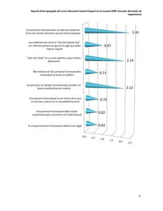 Reporte final agregado del curso Educación Sexual Integral en la escuela 2009. Escuelas Normales de
                                                                                            seguimiento




Las personas homosexuales en este país deberían
tener los mismos derechos que los heterosexuales                                                 2.41

  Las celebraciones como el "Día del Orgullo Gay"
  son ridículas porque ser gay no es algo que deba                       0.97
                   inspirar orgullo


"Salir del clóset" es un acto valiente y que merece
                     admiración                                                          2.14

      Me molesta ver dos personas homosexuales
           tomándose la mano en público
                                                                  0.71


Las personas en parejas homosexuales pueden ser
         buenos padres/buenas madres                                                     2.13

  Una persona homosexual va en contra de lo que
   es normal y natural en la sexualidad humana
                                                                   0.73


         Una persona homosexual debe recibir
     tratamiento para convertirse en heterosexual
                                                                  0.62


 El comportamiento homosexual debería ser ilegal                  0.62

                                                      0.0   0.5    1.0      1.5   2.0      2.5




                                                                                                    4
 