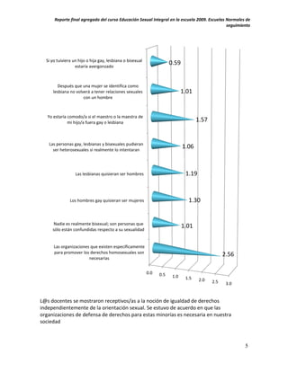 Reporte final agregado del curso Educación Sexual Integral en la escuela 2009. Escuelas Normales de
                                                                                              seguimiento




  Si yo tuiviera un hijo o hija gay, lesbiana o bisexual
                  estaría avergonzado
                                                                       0.59


       Después que una mujer se identifica como
     lesbiana no volverá a tener relaciones sexuales                          1.01
                     con un hombre



   Yo estaría comodo/a si el maestro o la maestra de
              mi hijo/a fuera gay o lesbiana                                         1.57


   Las personas gay, lesbianas y bisexuales pudieran
     ser heterosexuales si realmente lo intentaran
                                                                              1.06



                  Las lesbianas quisieran ser hombres                          1.19



               Los hombres gay quisieran ser mujeres                            1.30


      Nadie es realmente bisexual; son personas que
     sólo están confundidas respecto a su sexualidad
                                                                              1.01


      Las organizaciones que existen específicamente
      para promover los derechos homosexuales son
                                                                                                  2.56
                        necesarias


                                                           0.0   0.5    1.0    1.5    2.0   2.5    3.0


L@s docentes se mostraron receptivos/as a la noción de igualdad de derechos
independientemente de la orientación sexual. Se estuvo de acuerdo en que las
organizaciones de defensa de derechos para estas minorías es necesaria en nuestra
sociedad



                                                                                                         5
 