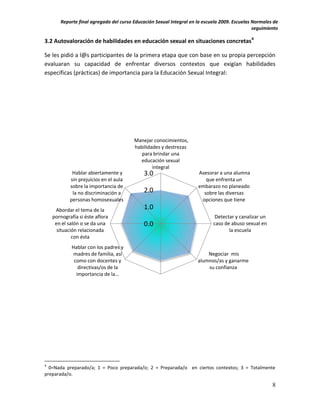 Reporte final agregado del curso Educación Sexual Integral en la escuela 2009. Escuelas Normales de
                                                                                               seguimiento

3.2 Autovaloración de habilidades en educación sexual en situaciones concretas 4

Se les pidió a l@s participantes de la primera etapa que con base en su propia percepción
evaluaran su capacidad de enfrentar diversos contextos que exigían habilidades
específicas (prácticas) de importancia para la Educación Sexual Integral:




                                        Manejar conocimientos,
                                        habilidades y destrezas
                                           para brindar una
                                          educación sexual
                                                integral
             Hablar abiertamente y          3.0                      Asesorar a una alumna
            sin prejuicios en el aula                                   que enfrenta un
            sobre la importancia de                                  embarazo no planeado
             la no discriminación a         2.0                        sobre las diversas
            personas homosexuales                                     opciones que tiene
     Abordar el tema de la                  1.0
    pornografía si éste aflora                                               Detectar y canalizar un
     en el salón o se da una                0.0                             caso de abuso sexual en
      situación relacionada                                                        la escuela
             con ésta
             Hablar con los padres y
             madres de familia, así                                      Negociar mis
              como con docentes y                                    alumnos/as y ganarme
                directivas/os de la                                      su confianza
               importancia de la…




4
  0=Nada preparado/a; 1 = Poco preparada/o; 2 = Preparada/o en ciertos contextos; 3 = Totalmente
preparada/o.

                                                                                                       8
 
