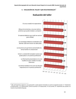 Reporte final agregado del curso Educación Sexual Integral en la escuela 2009. Escuelas Normales de
                                                                                               seguimiento

                    4. EVALUACIÓN DEL TALLER Y L@S FACILITADORAS/ES 6


                                          Evaluación del taller


                      El curso cumplió mis expectativas                                              3.48


              Obtuve herramientas y recursos teórico-
              prácticos que puedo emplear y compartir                                               3.38


              El material didáctico que recibí me será de
                             gran utilidad                                                            3.57


               Las estrategias didácticas empleadas para
               abordar cada tema fueron las adecuadas                                               3.42


           La secuencia con que fueron presentados los
                  temas facilitó mi comprensión                                                       3.53


             Conocí y comprendí conceptos nuevos que
               puedo aplicar a mi práctica profesional                                                3.56

                   La información presentada en el curso
                     modificó en gran medida mis ideas                                             3.28
                                 anteriores

               Los temas tratados en el curso son de gran
                 importancia en mi práctica profesional                                                3.72

                                                             0.0 0.5 1.0
                                                                         1.5 2.0 2.5
                                                                                     3.0 3.5 4.0




6
 L@s participanteas asignaron una puntuación a cada aspecto tomando en cuenta la siguiente escala: 0 = Totalmente
en desacuerdo; 1= En desacuerdo; 2=Ni de acuerdo ni en desacuerdo; 3= De acuerdo; 4= Totalmente de acuerdo. Se
muestra el promedio del grupo.


                                                                                                      10
 