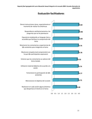 Reporte final agregado del curso Educación Sexual Integral en la escuela 2009. Escuelas Normales de
                                                                                        seguimiento


                                Evaluación facilitadores


    Dieron instrucciones claras, especialmente al                                                   3.82
         momento de realizar las dinámicas

           Respondieron satisfactoriamente a las                                                    3.86
              preguntas que se les plantearon

       Expusieron empleando un lenguaje claro y
       accesible que facilitara la comprensión del                                                  3.83
                           tema

   Retomaron los comentarios y experiencias de                                                   3.76
      l@s asistentes para integrarlos al tema

      Mostraron empatía (real comprensión) con                                                   3.78
        lo que l@s participantes expresaron

     Evitaron que los comentarios se salieran del                                              3.59
                    tema tratado

     Utilizaron material didáctico de acuerdo a la                                               3.74
                        sesión

              Fomentaron la participación de l@s                                                 3.77
                         asistentes


             Mencionaron el objetivo de la sesión                                                3.75


      Realizaron en cada sesión alguna dinámica                                               3.48
        que despertara el interés en el tema

                                                     0.0 0.5 1.0 1.5 2.0 2.5 3.0 3.5 4.0




                                                                                               11
 
