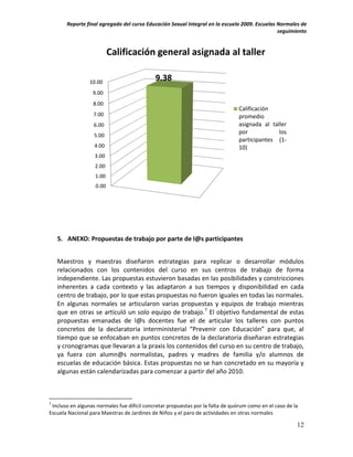 Reporte final agregado del curso Educación Sexual Integral en la escuela 2009. Escuelas Normales de
                                                                                               seguimiento


                          Calificación general asignada al taller

                 10.00
                                             9.38
                  9.00
                  8.00
                                                                                Calificación
                  7.00                                                          promedio
                   6.00                                                         asignada al taller
                                                                                por            los
                   5.00
                                                                                participantes (1-
                   4.00                                                         10)
                   3.00
                   2.00
                   1.00
                   0.00




    5. ANEXO: Propuestas de trabajo por parte de l@s participantes


    Maestros y maestras diseñaron estrategias para replicar o desarrollar módulos
    relacionados con los contenidos del curso en sus centros de trabajo de forma
    independiente. Las propuestas estuvieron basadas en las posibilidades y constricciones
    inherentes a cada contexto y las adaptaron a sus tiempos y disponibilidad en cada
    centro de trabajo, por lo que estas propuestas no fueron iguales en todas las normales.
    En algunas normales se articularon varias propuestas y equipos de trabajo mientras
    que en otras se articuló un solo equipo de trabajo.7 El objetivo fundamental de estas
    propuestas emanadas de l@s docentes fue el de articular los talleres con puntos
    concretos de la declaratoria interministerial “Prevenir con Educación” para que, al
    tiempo que se enfocaban en puntos concretos de la declaratoria diseñaran estrategias
    y cronogramas que llevaran a la praxis los contenidos del curso en su centro de trabajo,
    ya fuera con alumn@s normalistas, padres y madres de familia y/o alumnos de
    escuelas de educación básica. Estas propuestas no se han concretado en su mayoría y
    algunas están calendarizadas para comenzar a partir del año 2010.



7
 Incluso en algunas normales fue difícil concretar propuestas por la falta de quórum como en el caso de la
Escuela Nacional para Maestras de Jardines de Niños y el paro de actividades en otras normales

                                                                                                         12
 