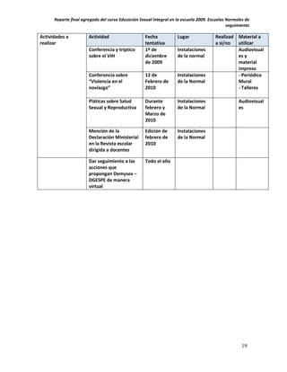Reporte final agregado del curso Educación Sexual Integral en la escuela 2009. Escuelas Normales de
                                                                                              seguimiento

Actividades a          Actividad                    Fecha           Lugar              Realizad Material a
realizar                                            tentativa                          a si/no  utilizar
                       Conferencia y tríptico       1º de           Instalaciones               Audiovisual
                       sobre el VIH                 diciembre       de la normal                es y
                                                    de 2009                                     material
                                                                                                impreso
                       Conferencia sobre            12 de           Instalaciones               - Periódico
                       “Violencia en el             Febrero de      de la Normal                Mural
                       noviazgo”                    2010                                        - Talleres

                       Pláticas sobre Salud         Durante         Instalaciones                  Audiovisual
                       Sexual y Reproductiva        febrero y       de la Normal                   es
                                                    Marzo de
                                                    2010

                       Mención de la                Edición de      Instalaciones
                       Declaración Ministerial      febrero de      de la Normal
                       en la Revista escolar        2010
                       dirigida a docentes

                       Dar seguimiento a las        Todo el año
                       acciones que
                       propongan Demysex –
                       DGESPE de manera
                       virtual




                                                                                                     19
 