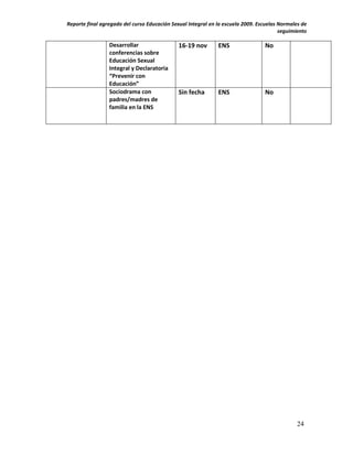 Reporte final agregado del curso Educación Sexual Integral en la escuela 2009. Escuelas Normales de
                                                                                        seguimiento

                 Desarrollar                  16-19 nov       ENS                No
                 conferencias sobre
                 Educación Sexual
                 Integral y Declaratoria
                 “Prevenir con
                 Educación”
                 Sociodrama con               Sin fecha       ENS                No
                 padres/madres de
                 familia en la ENS




                                                                                               24
 