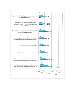 Si yo tuiviera un hijo o hija gay, lesbiana o bisexual
                estaría avergonzado
                                                                       0.90


     Después que una mujer se identifica como
   lesbiana no volverá a tener relaciones sexuales                         1.00
                   con un hombre



Yo estaría comodo/a si el maestro o la maestra de
           mi hijo/a fuera gay o lesbiana
                                                                                  1.45


 Las personas gay, lesbianas y bisexuales pudieran
   ser heterosexuales si realmente lo intentaran
                                                                       0.91



                Las lesbianas quisieran ser hombres                        1.00



             Los hombres gay quisieran ser mujeres                          1.18


    Nadie es realmente bisexual; son personas que
   sólo están confundidas respecto a su sexualidad
                                                                             1.30


    Las organizaciones que existen específicamente
    para promover los derechos homosexuales son
                      necesarias
                                                                                                2.64

                                                         0.0   0.5   1.0    1.5     2.0   2.5   3.0




                                                                                                       5
 