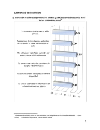 CUESTIONARIO DE SEGUIMIENTO

a) Evaluación de cambios experimentados en ideas y actitudes como consecuencia de los
                               cursos en educación sexual2




            La manera en que te acercas a l@s
                        jóvenes                                                            2.36


     Tu capacidad de investigación y abordaje
      de las temáticas sobre sexualidad en el                                          2.00
                        aula


      Mis actitudes y trato hacia alumn@s por
         cuestiones de orientación sexual                                                     2.55


       Tu apertura para abordar cuestiones de
              estigma y discriminación                                                       2.40


     Tus concepciones e ideas previas sobre la
                   sexualidad                                                          2.09


       La calidad y cantidad de información en
            educación sexual que posees                                                2.09

                                                       0.0 0.5
                                                               1.0        1.5    2.0   2.5    3.0




 2
  Promedios obtenidos a partir de una valoración con la siguiente escala: 0=No ha cambiado; 1 = Poco
 cambio; 2 = Un cambio importante; 3 = Un cambio radical

                                                                                                       6
 